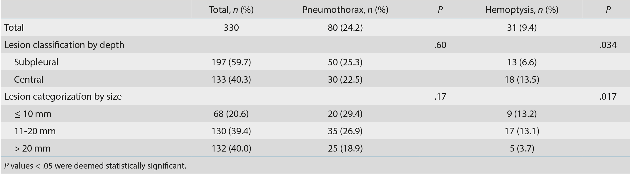 Table 2