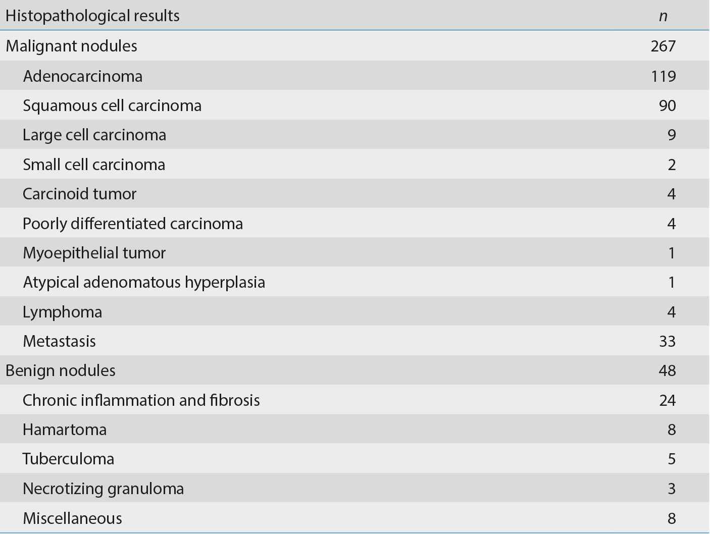 Table 3