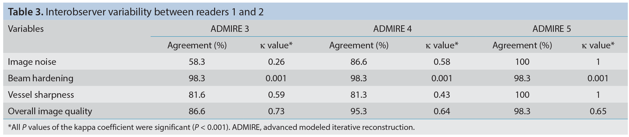 Table 3