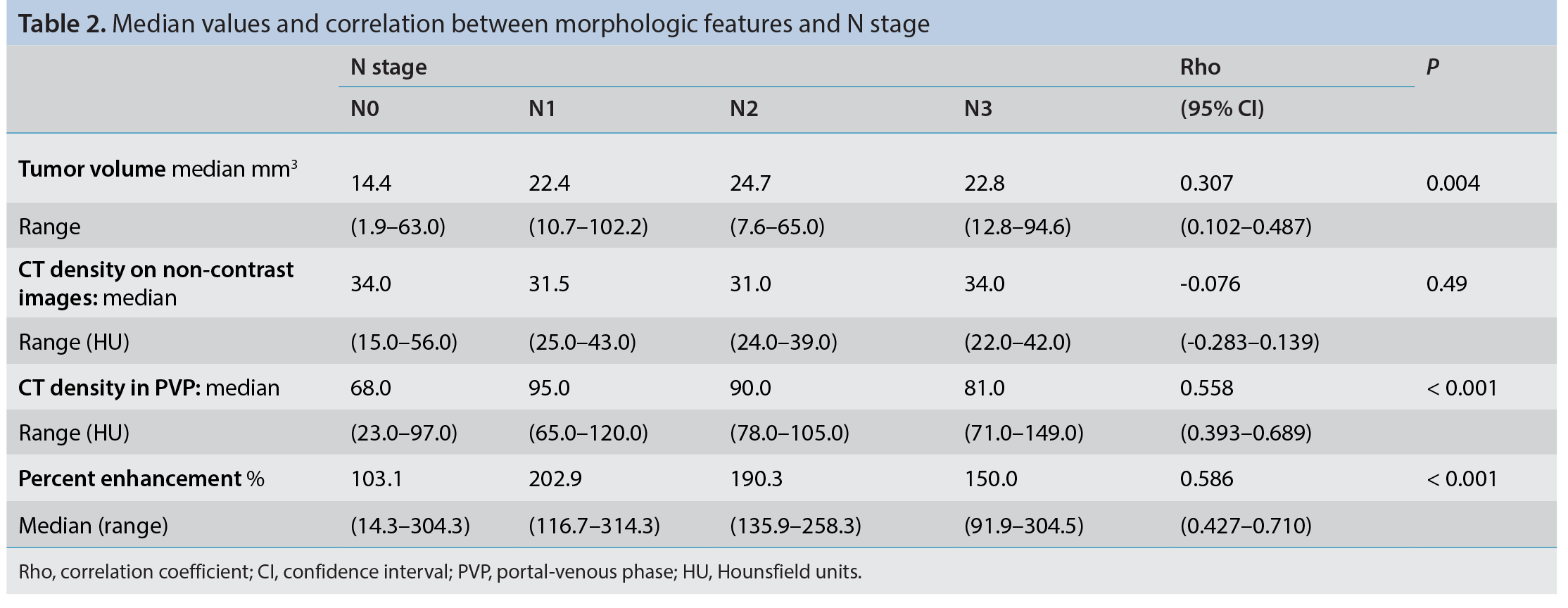 Table 2