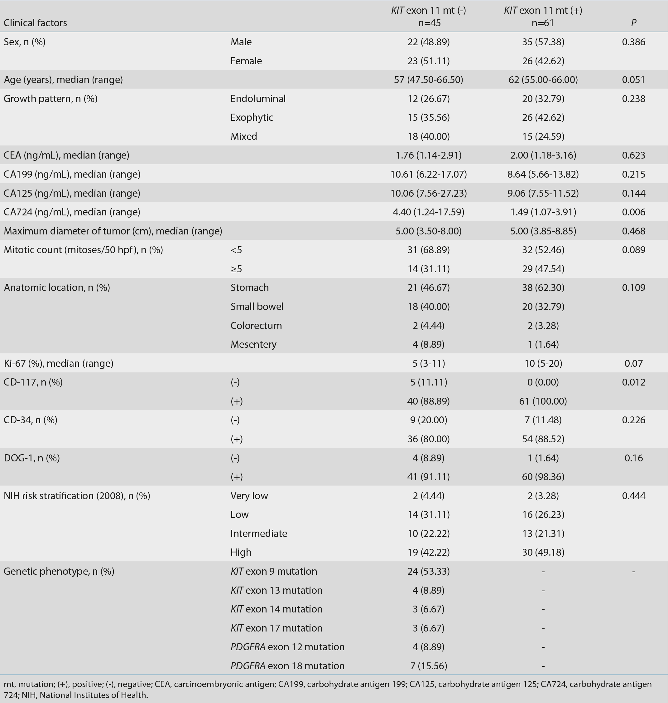 Table 1