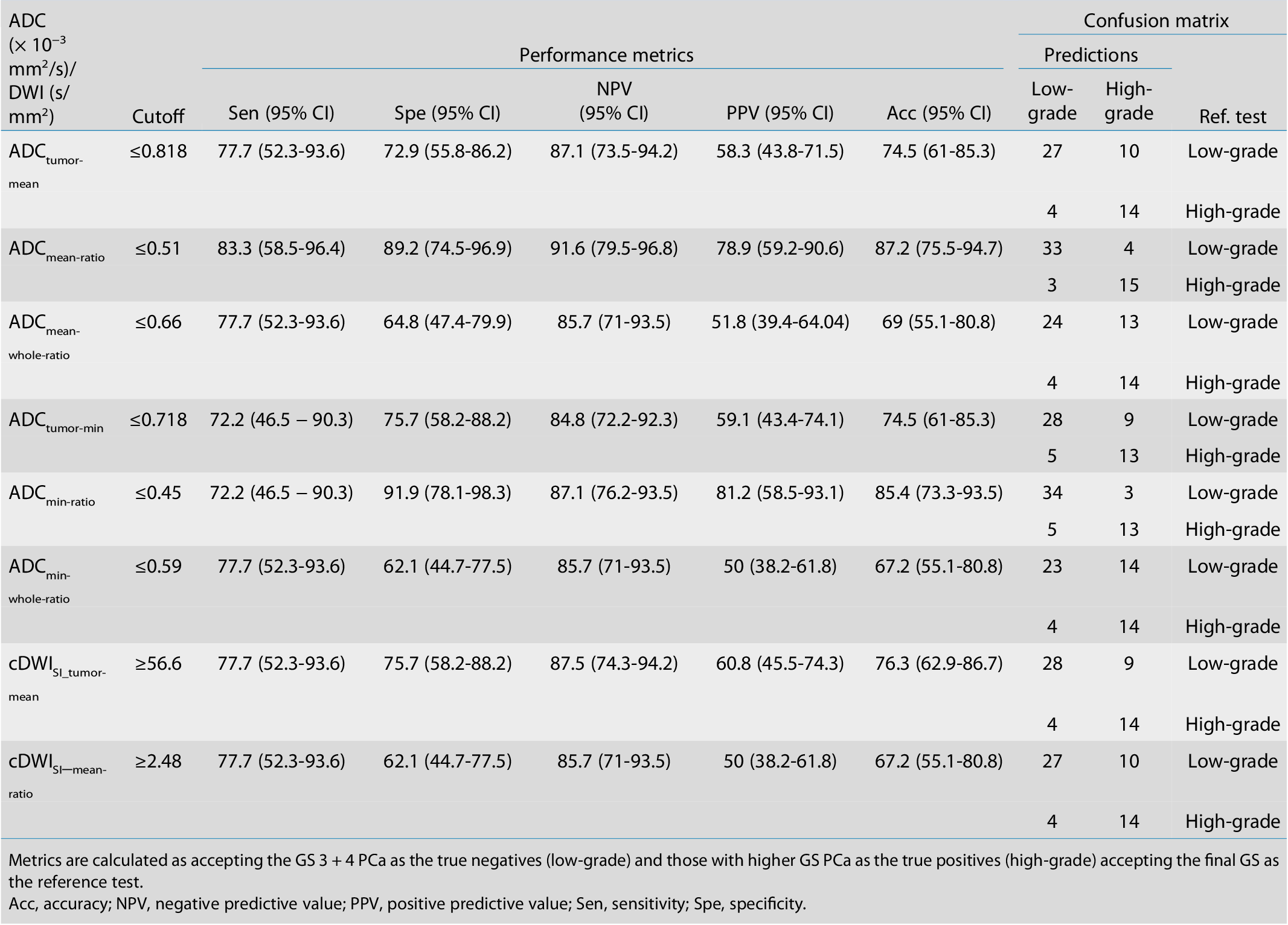 Table 3