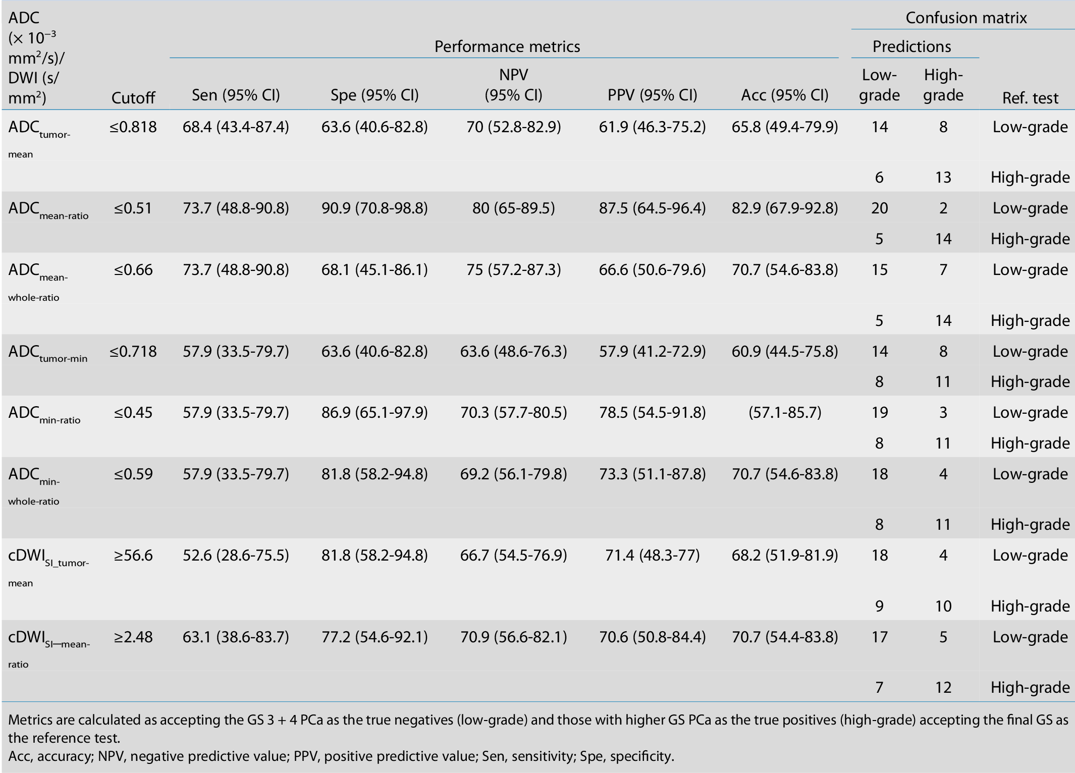 Table 4