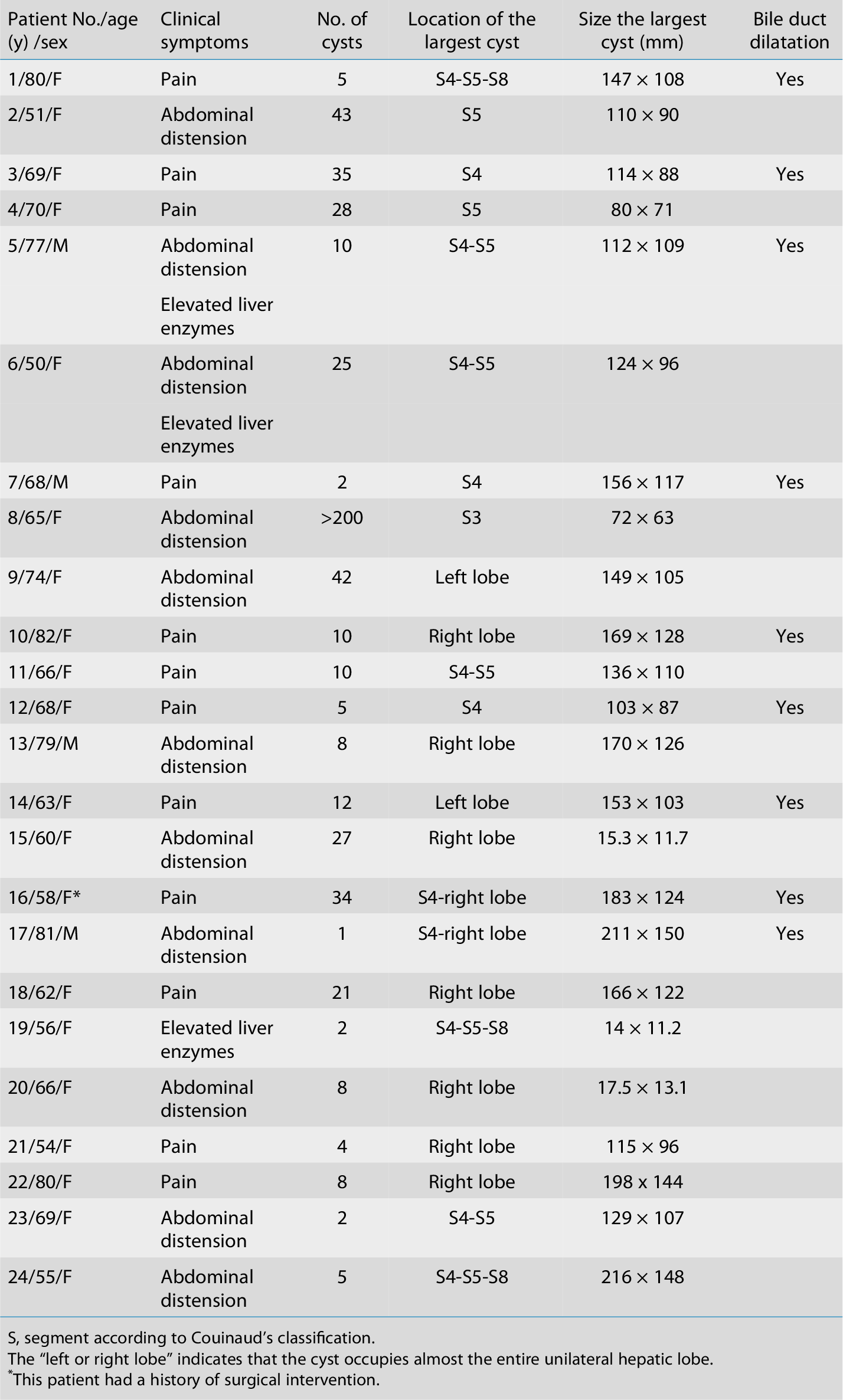 Table 1