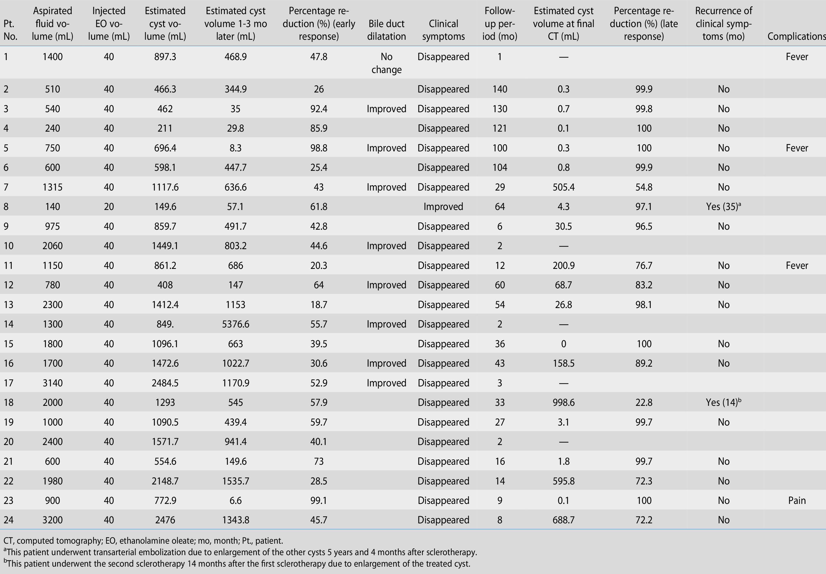 Table 2