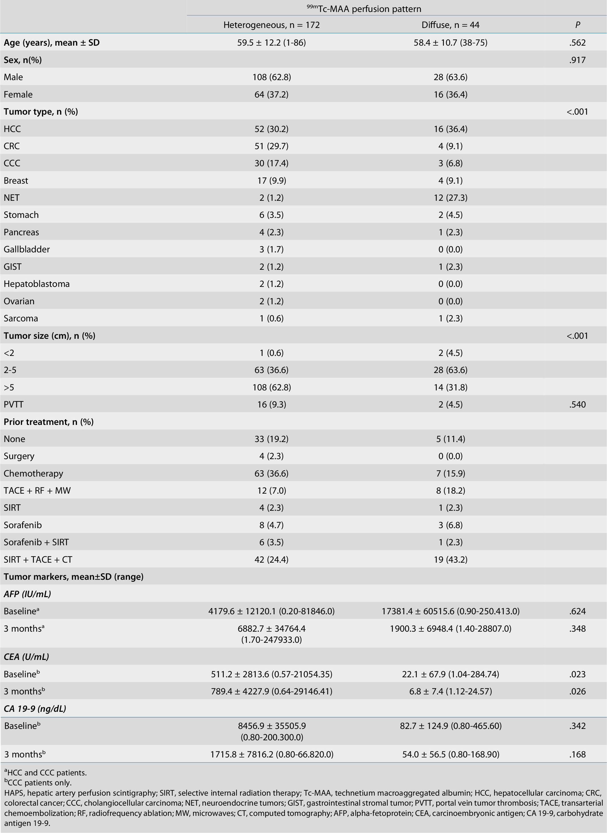Table 1