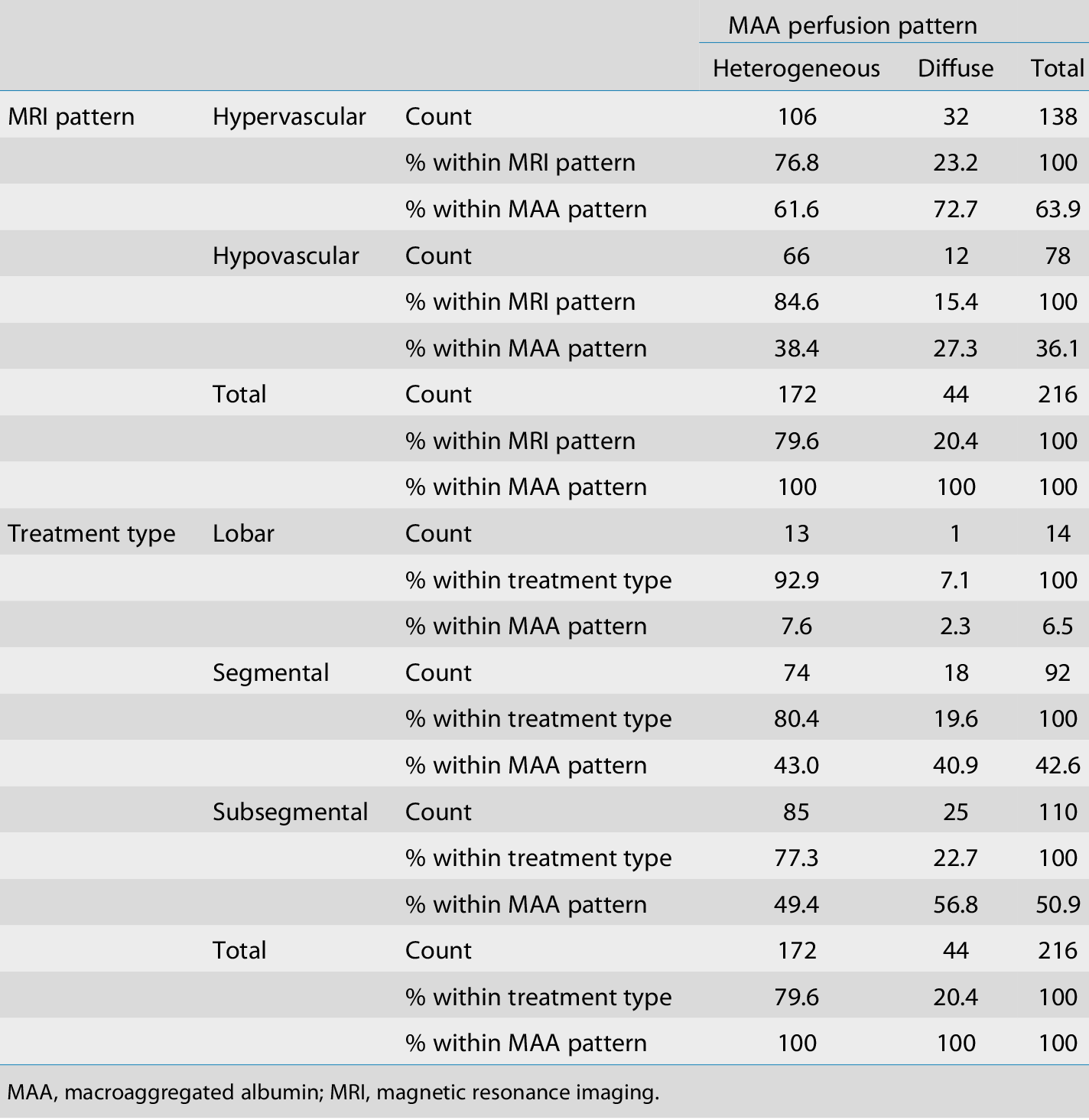 Table 3