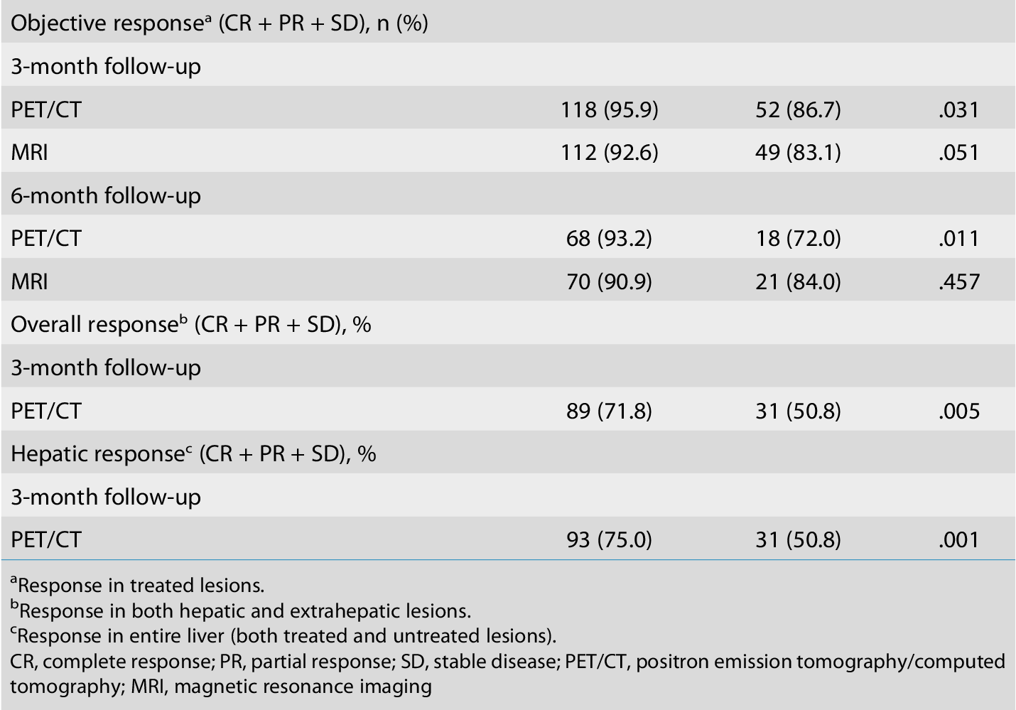 Table 4