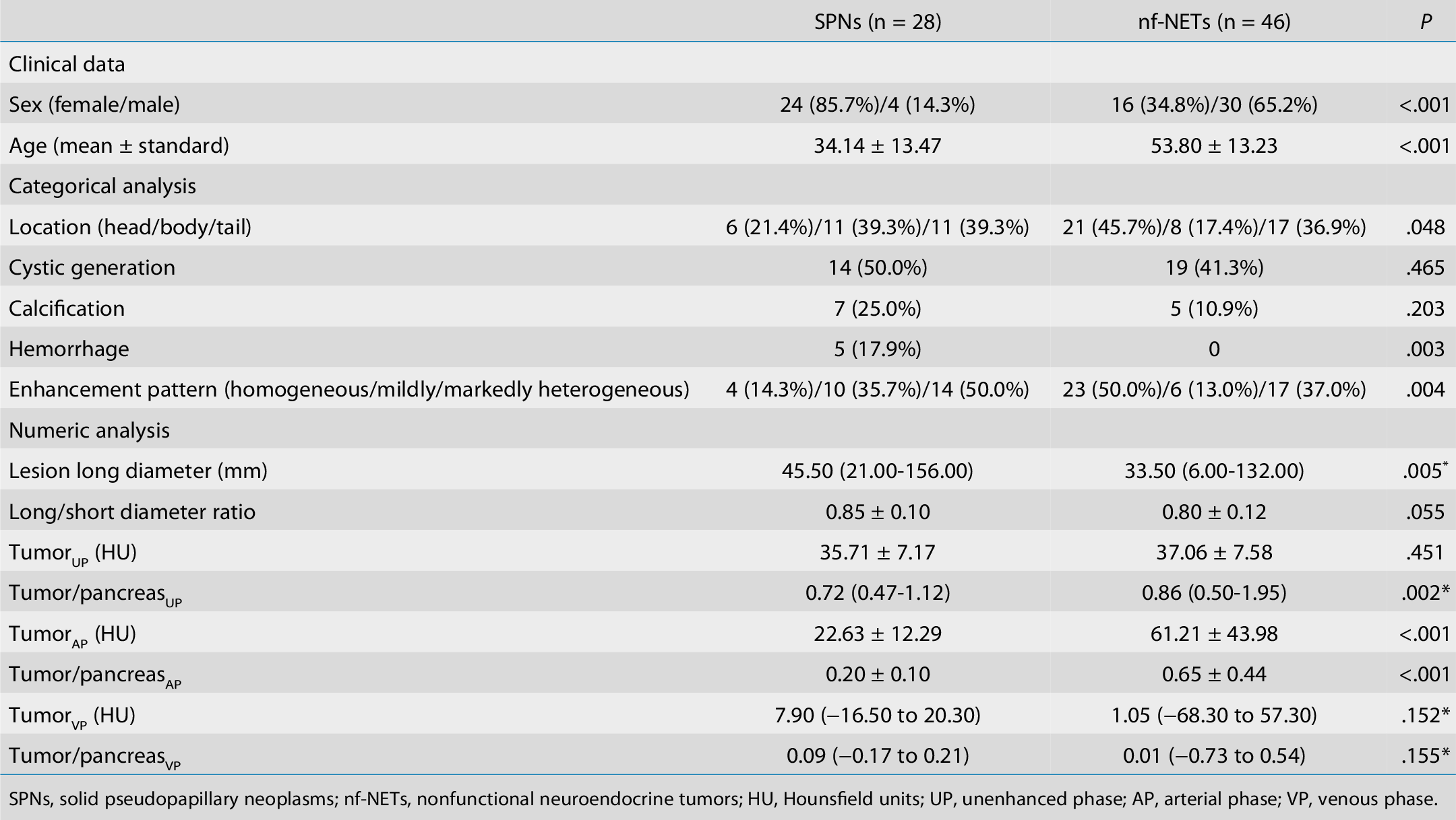 Table 1