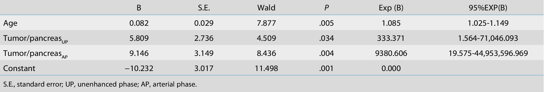 Table 2