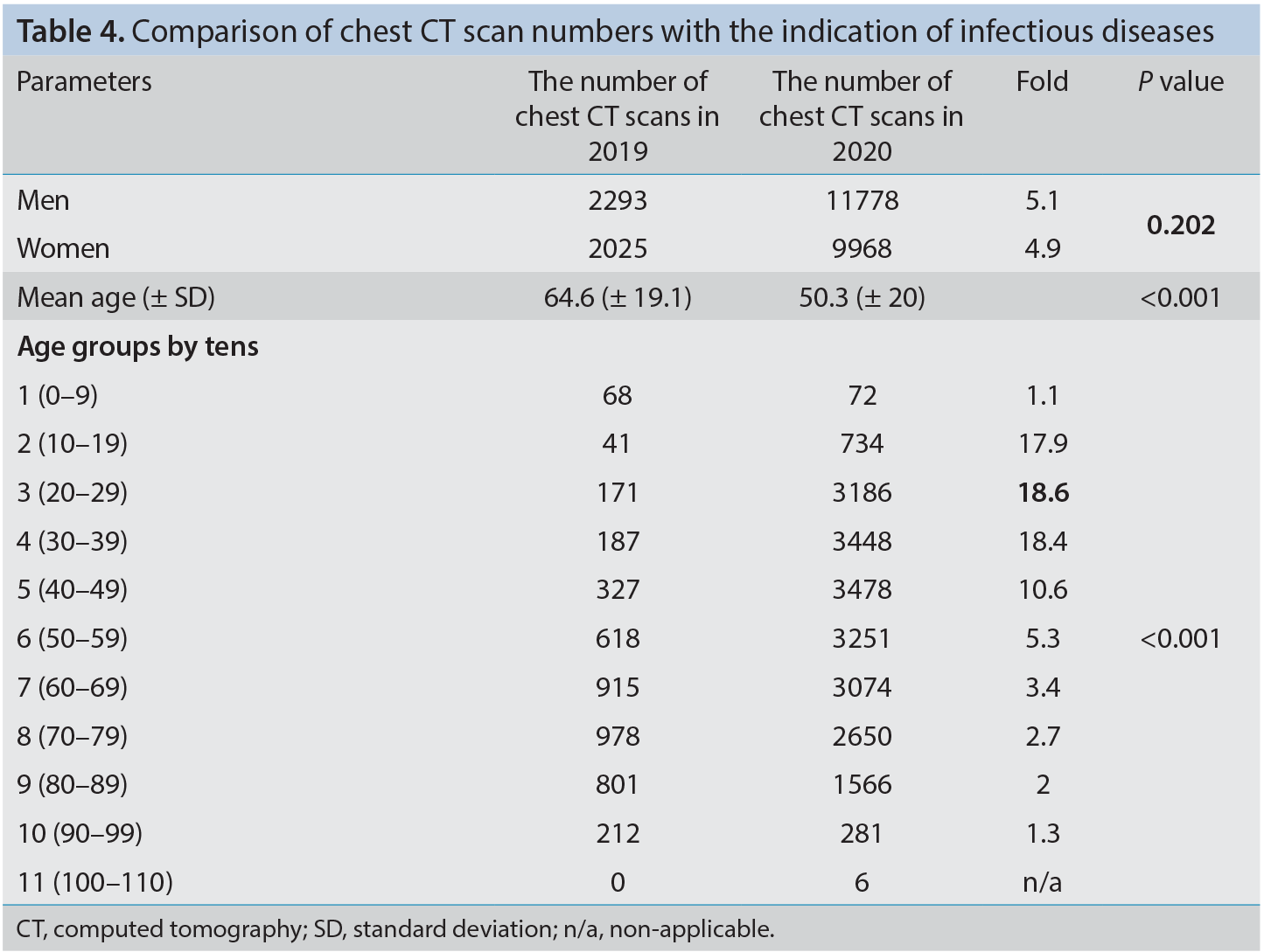 Table 4