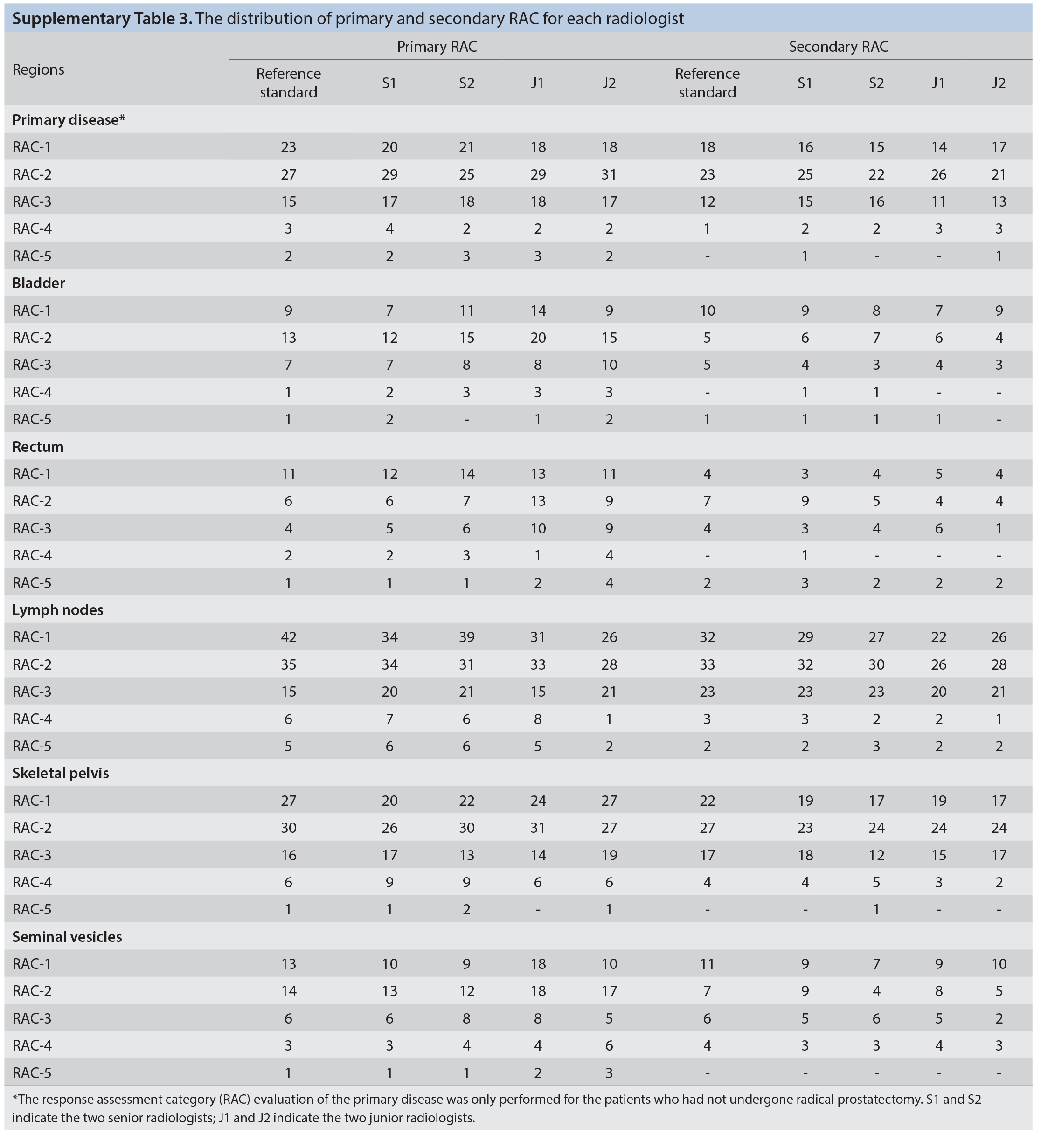 Supplementary Table 3