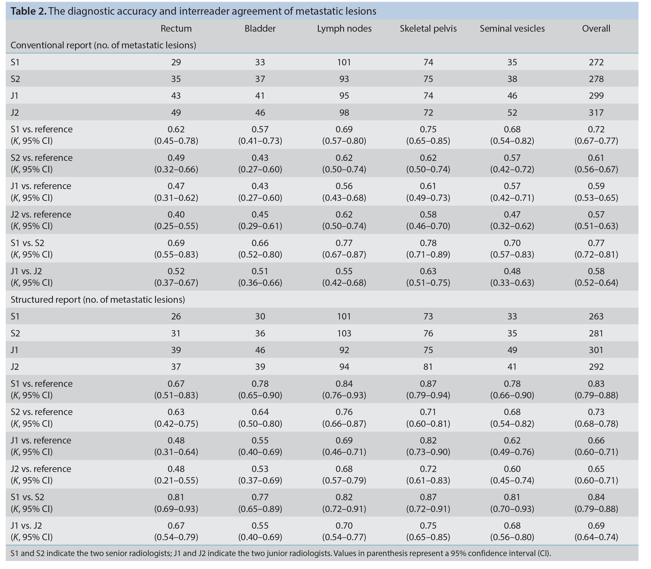 Table 2
