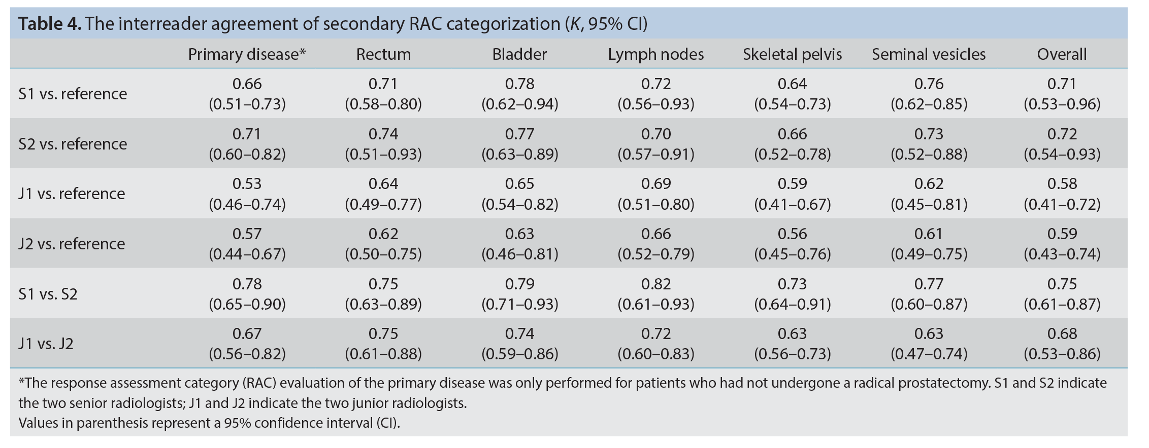 Table 4