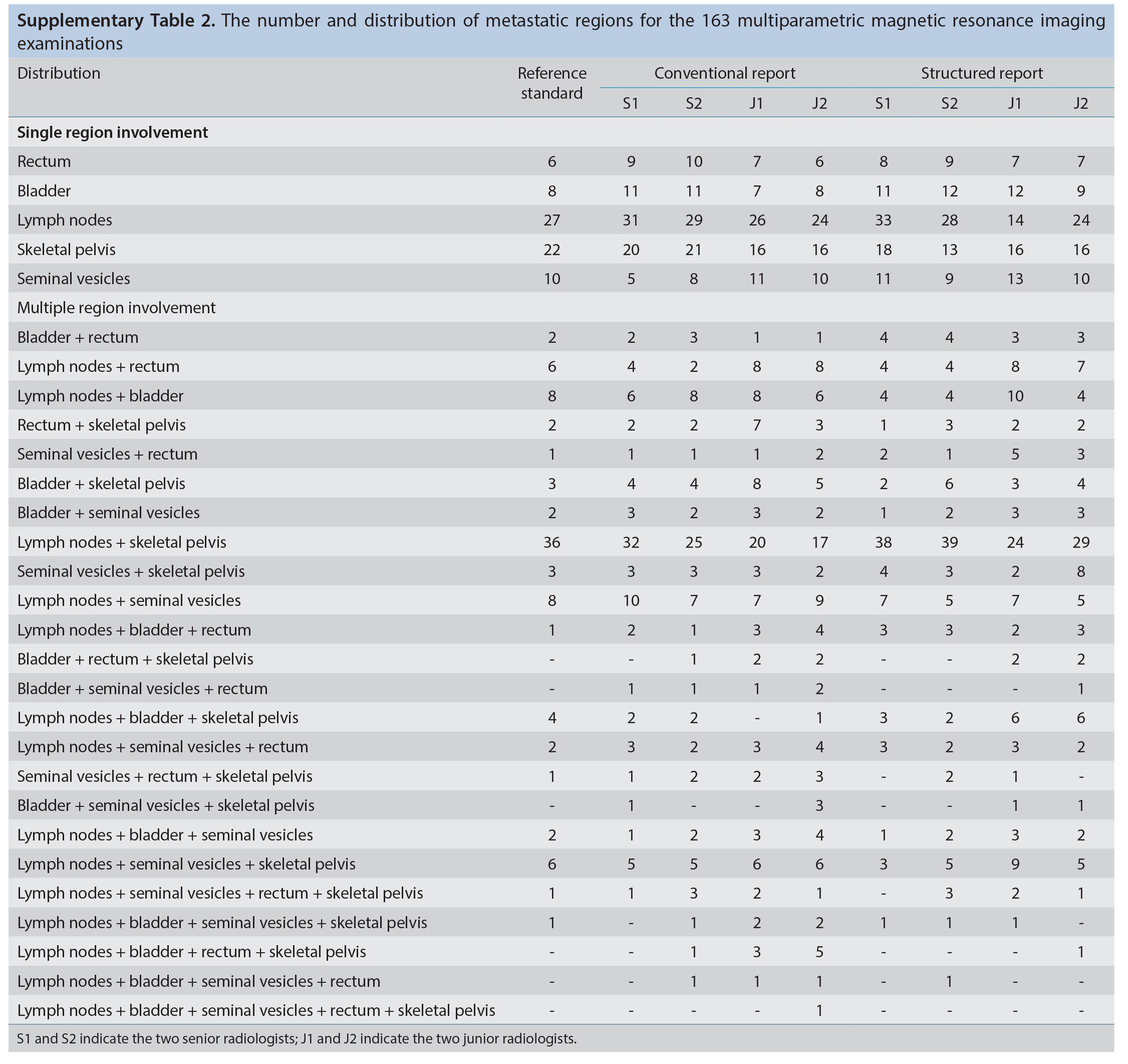 Supplementary Table 2