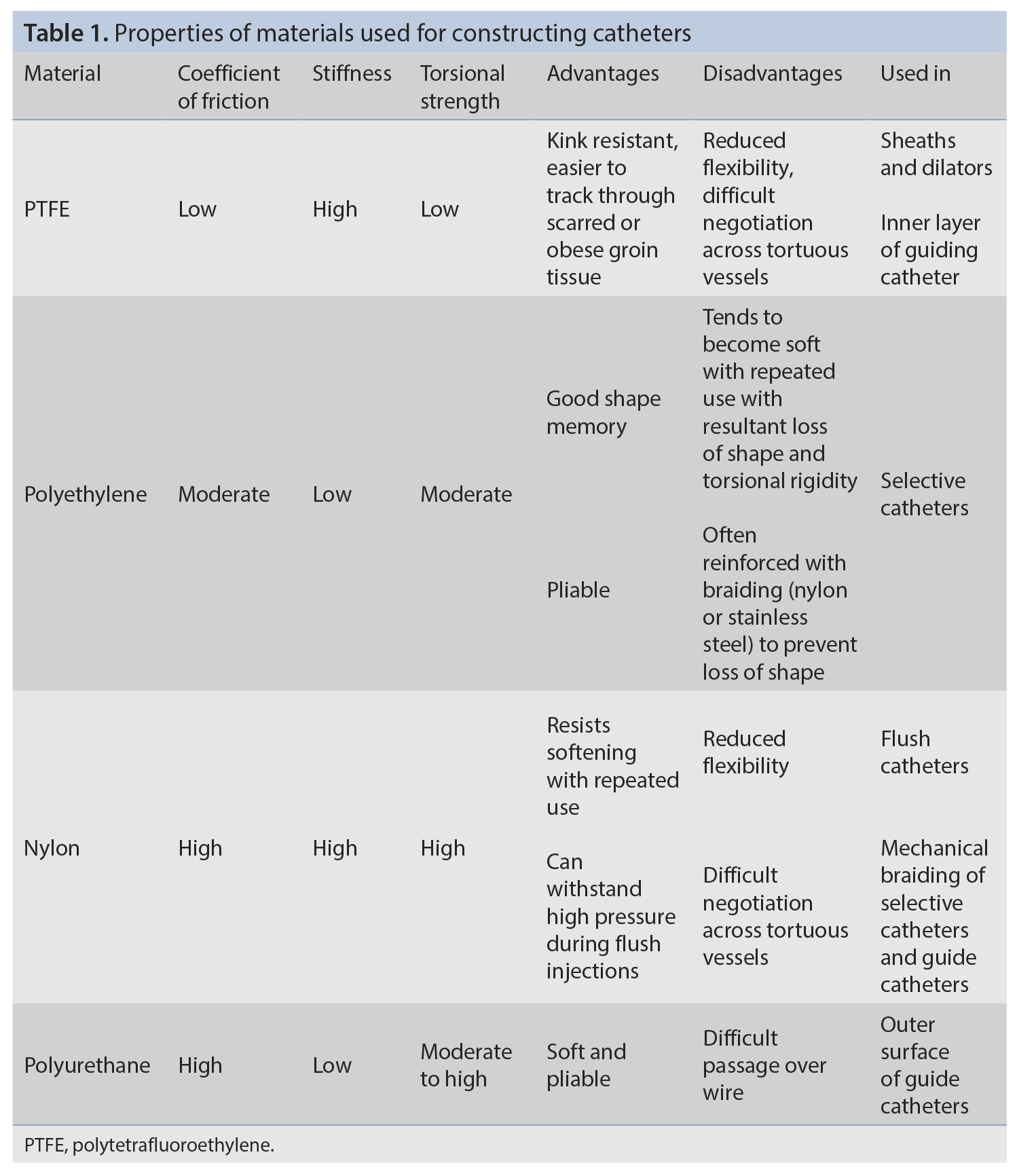 Table 1