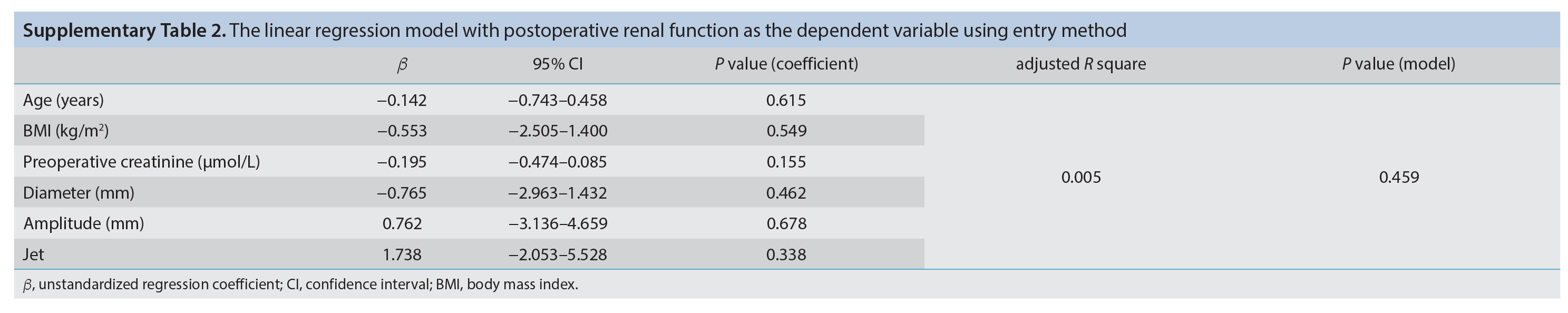 Supplementary Table 2