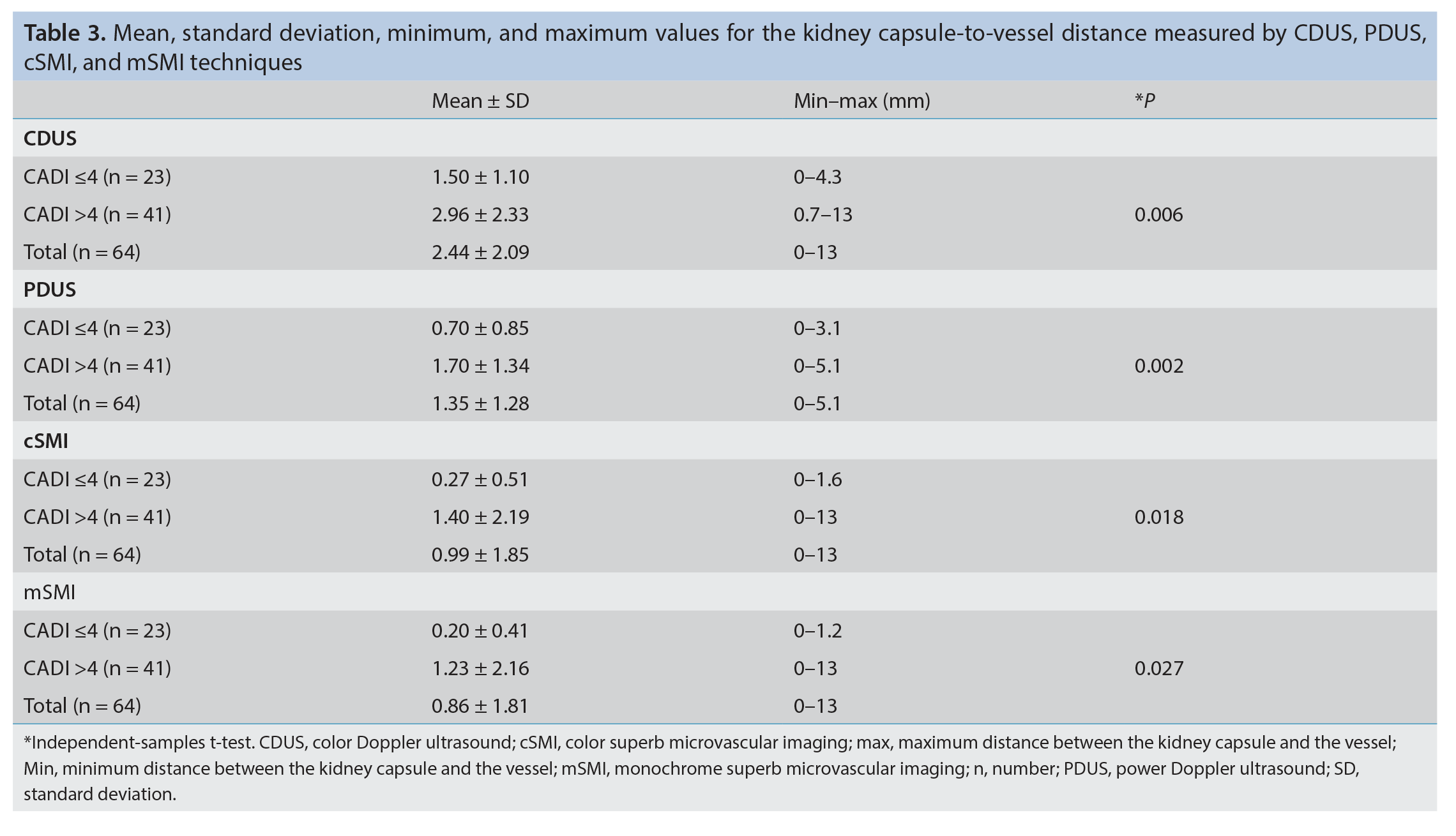 Table 3