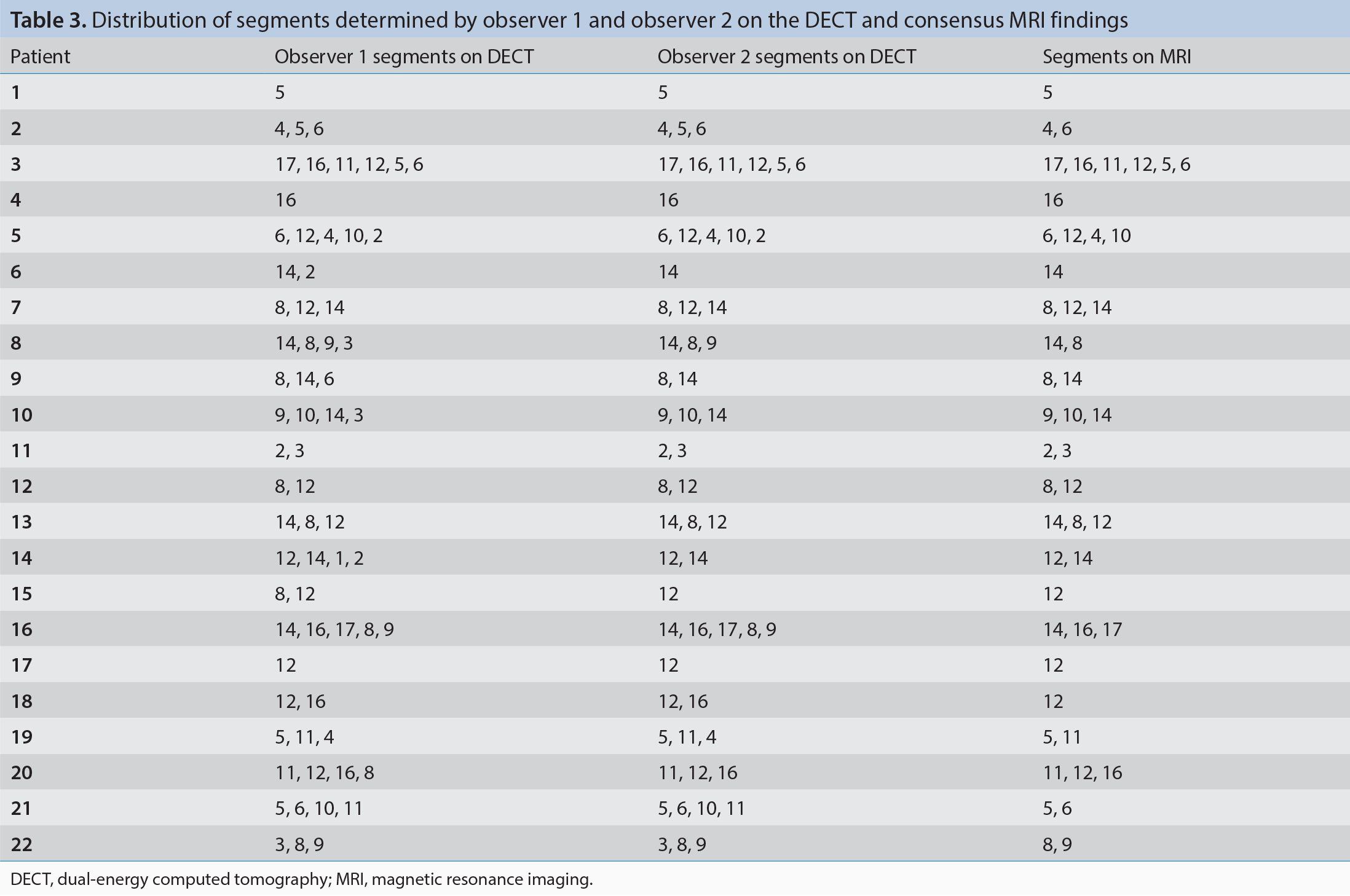 Table 3