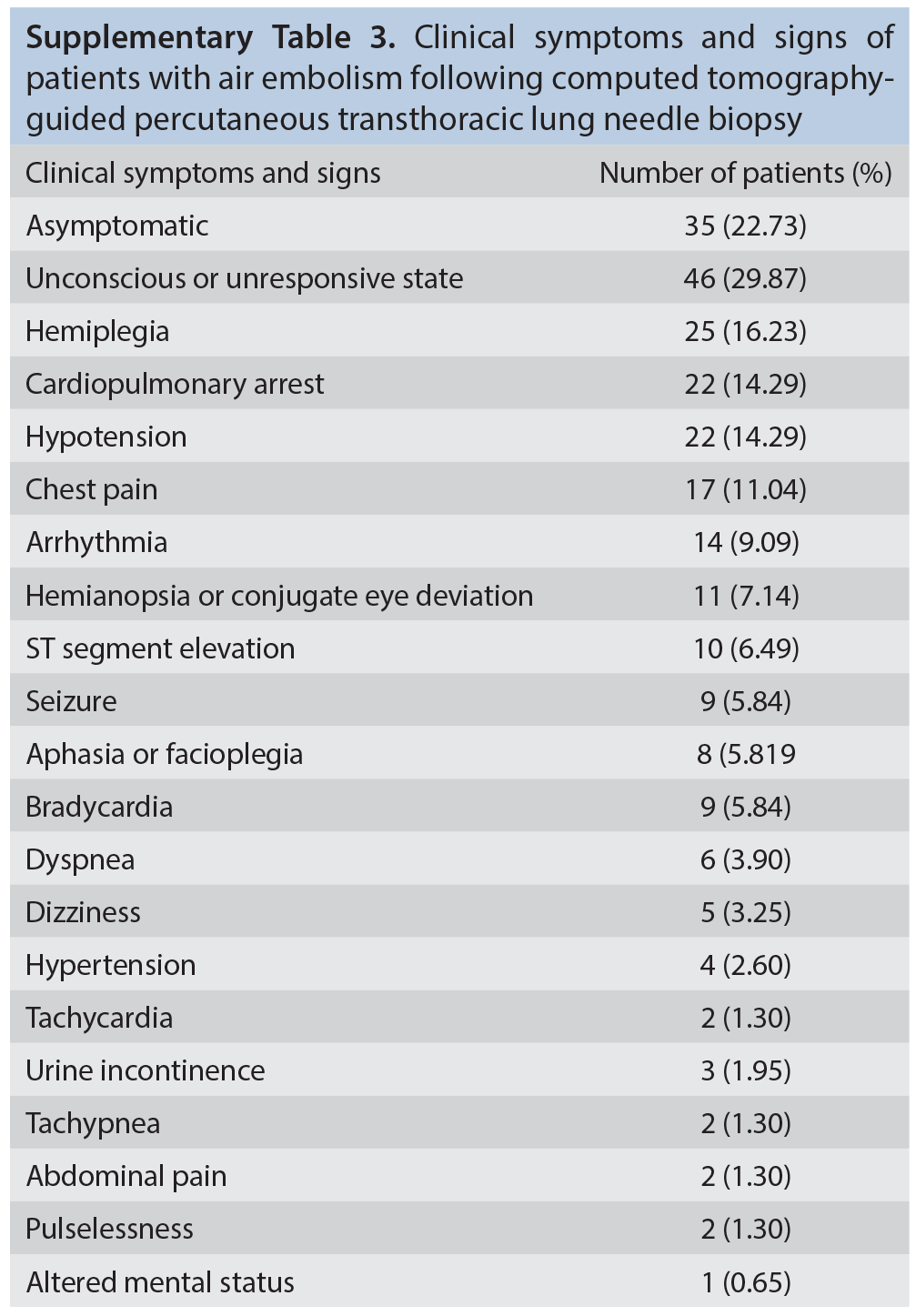 Supplementary Table 3