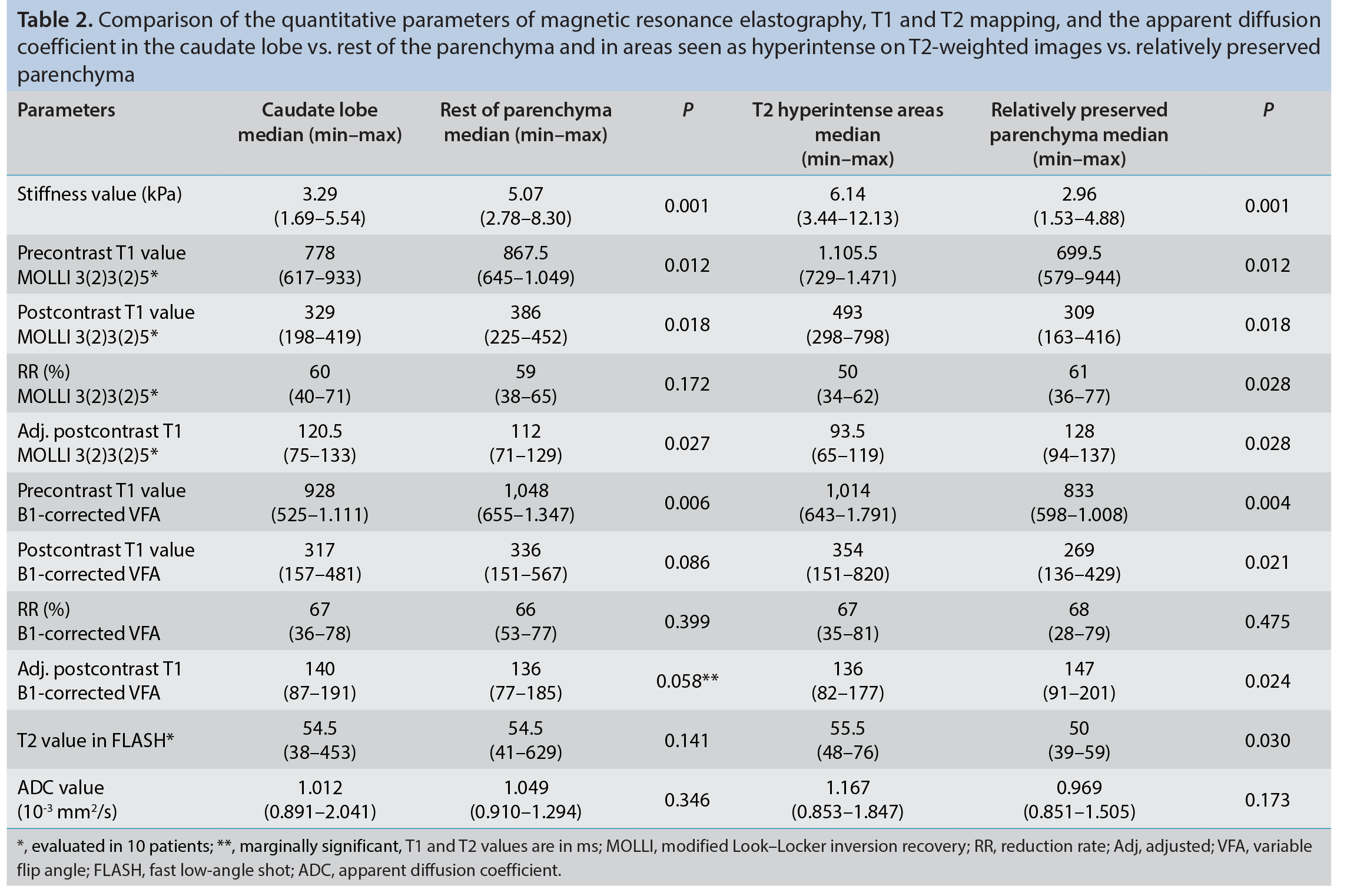 Table 2