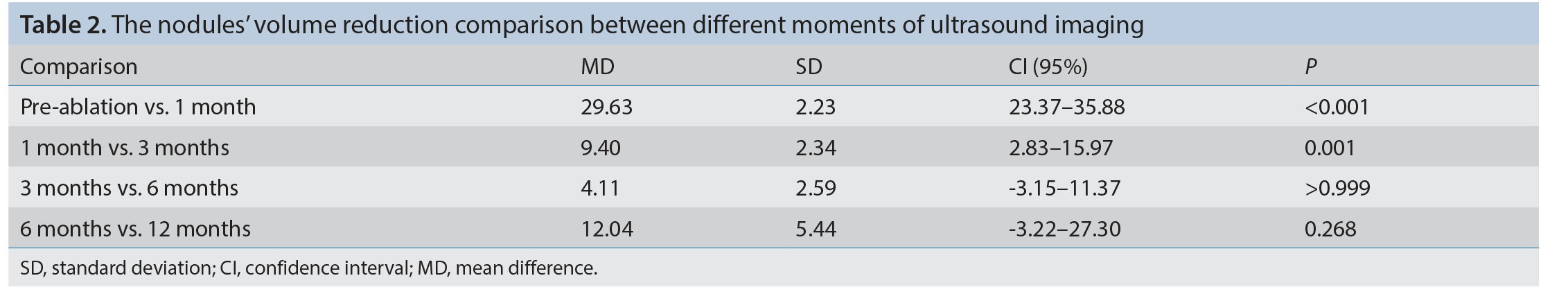 Table 2