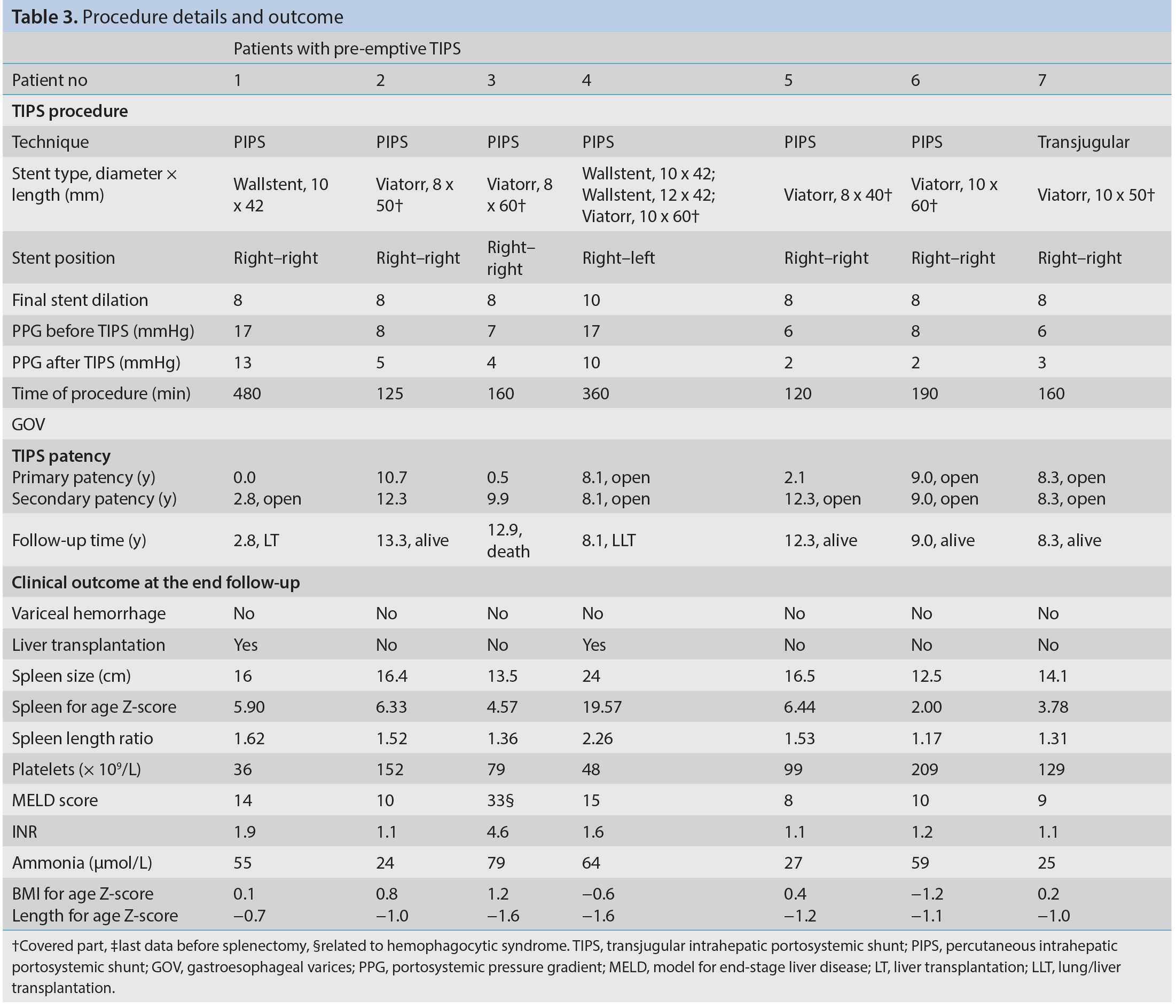 Table 3