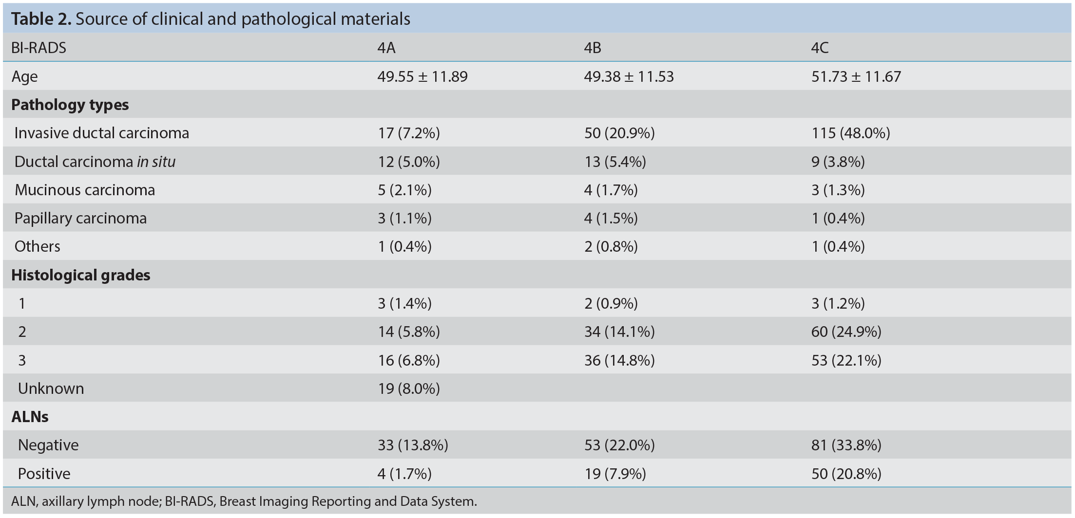 Table 2