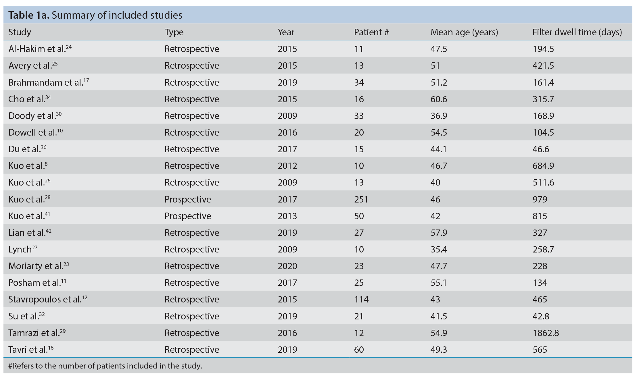Table 1a