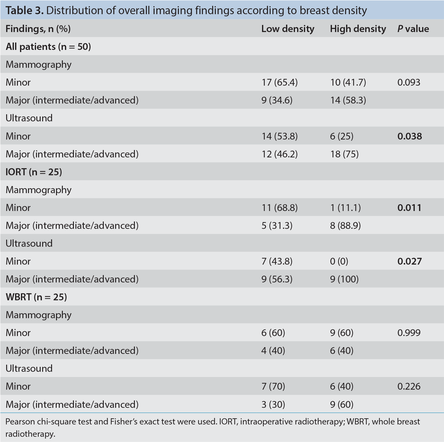 Table 3