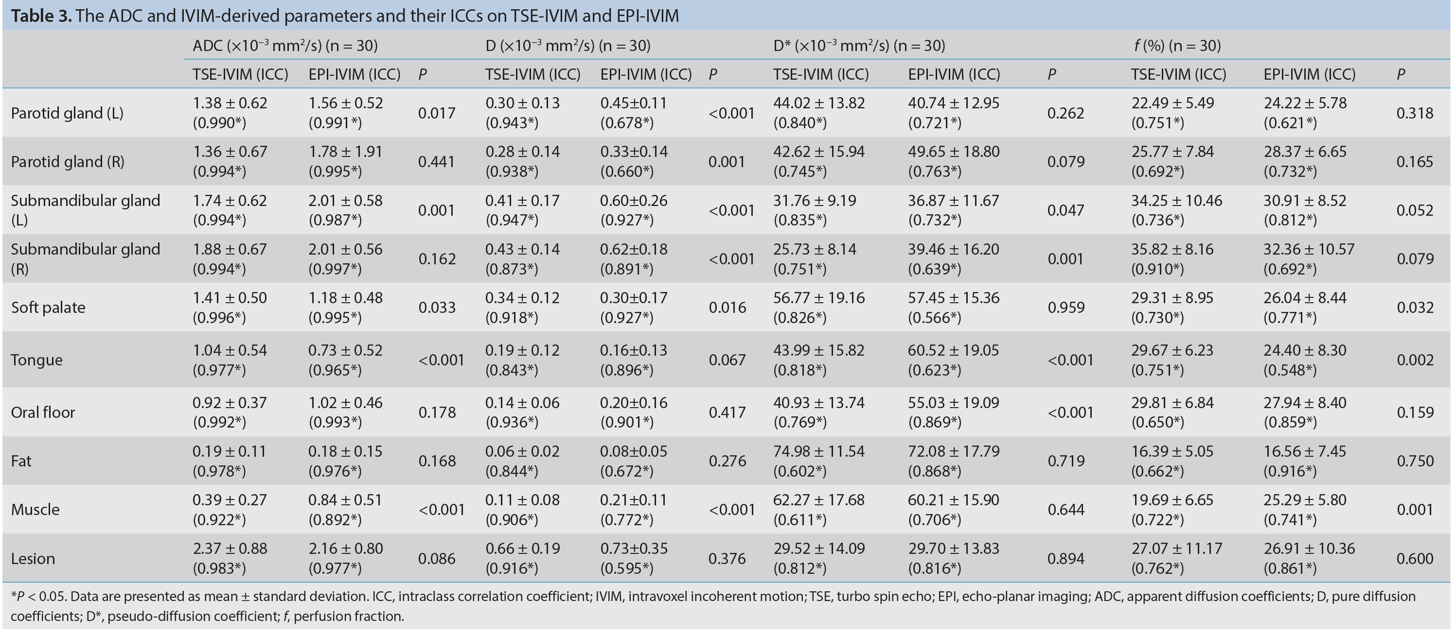 Table 3
