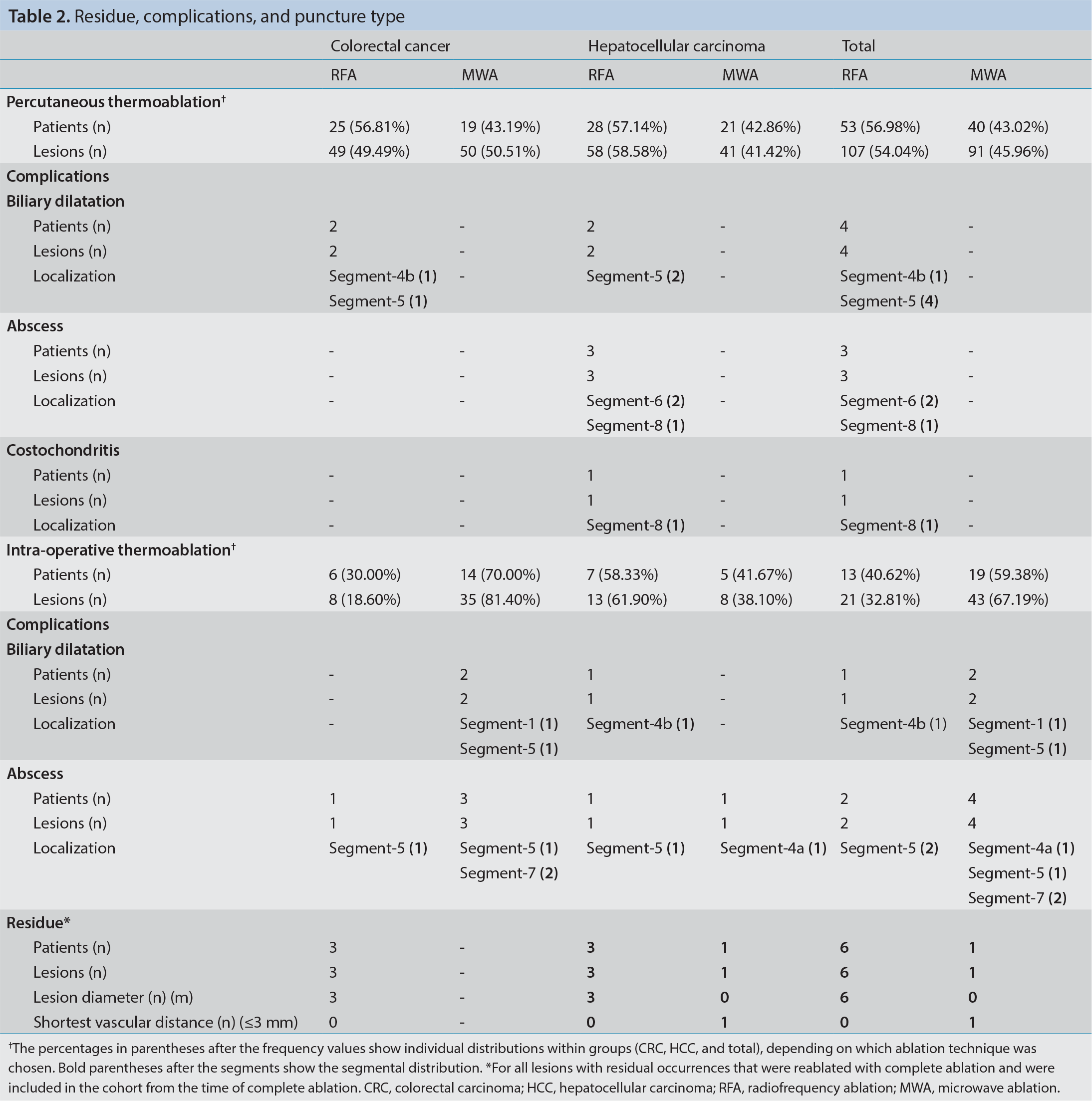 Table 2