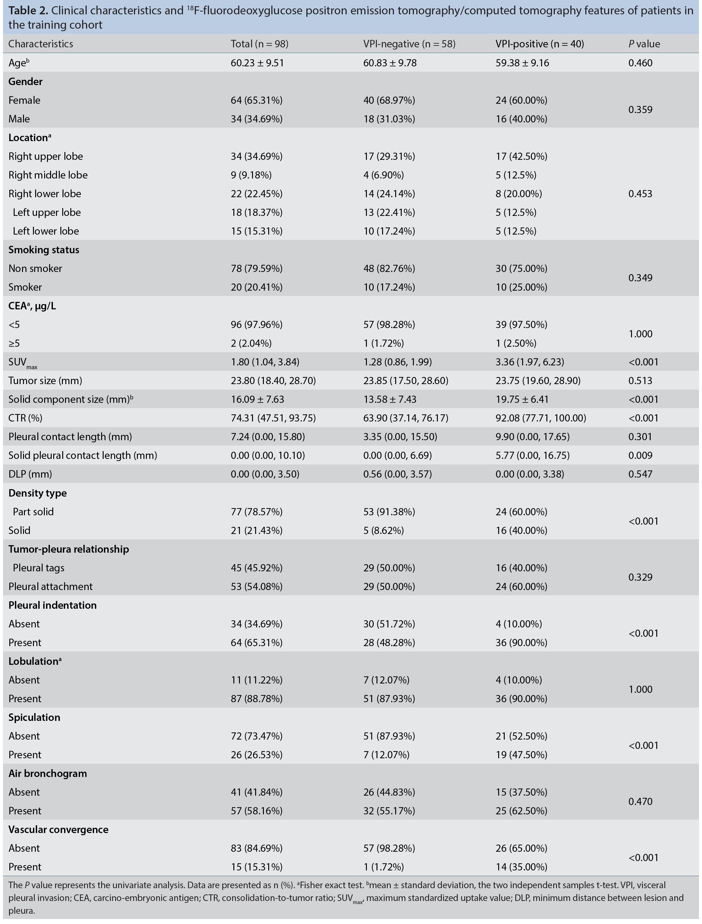 Table 2