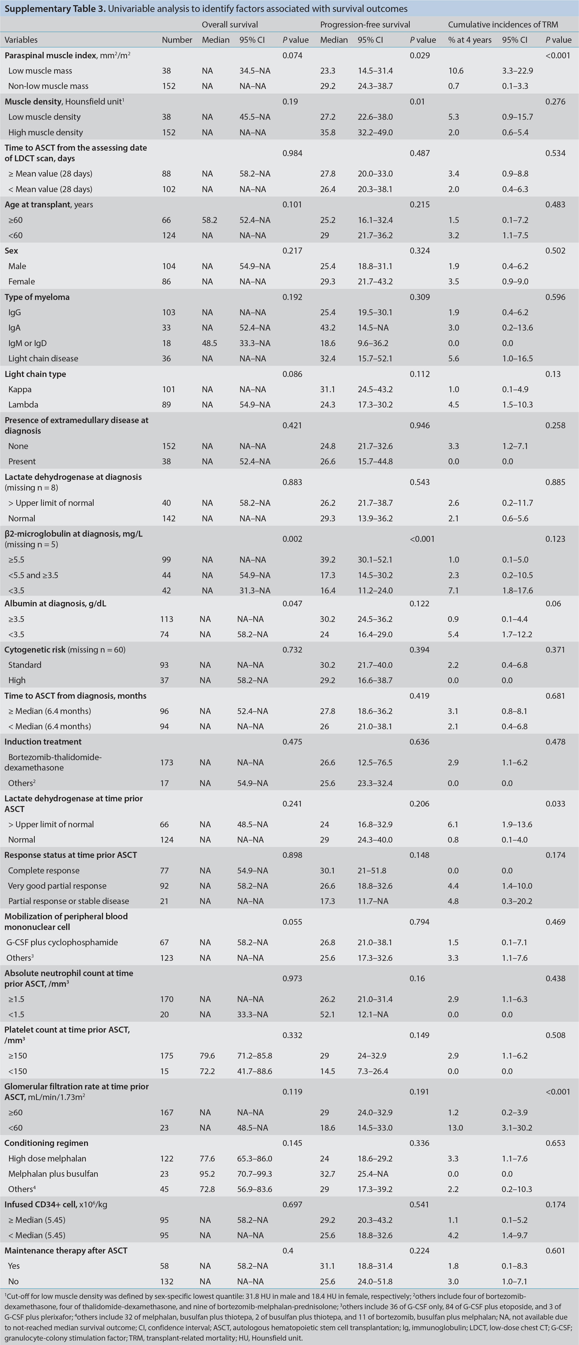 Supplementary Table 3