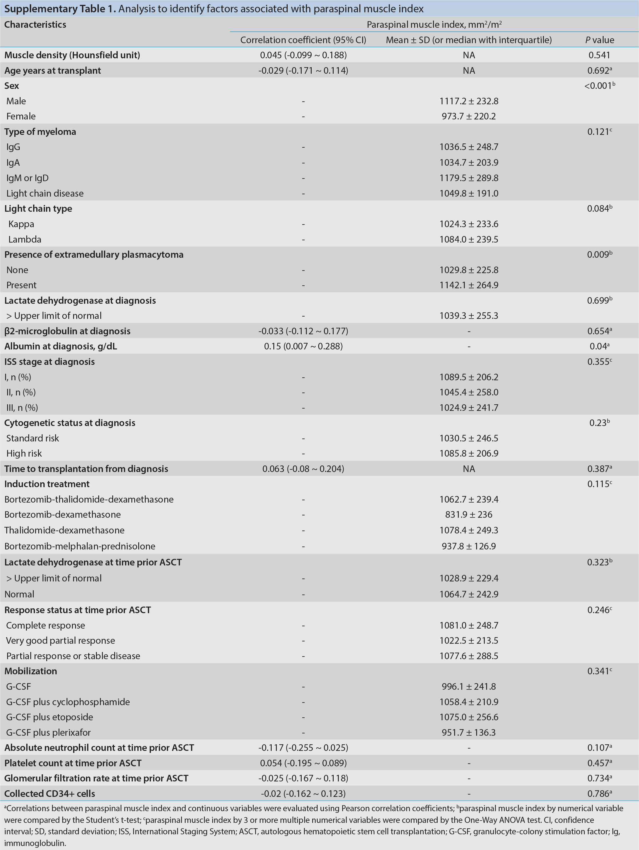 Supplementary Table 1