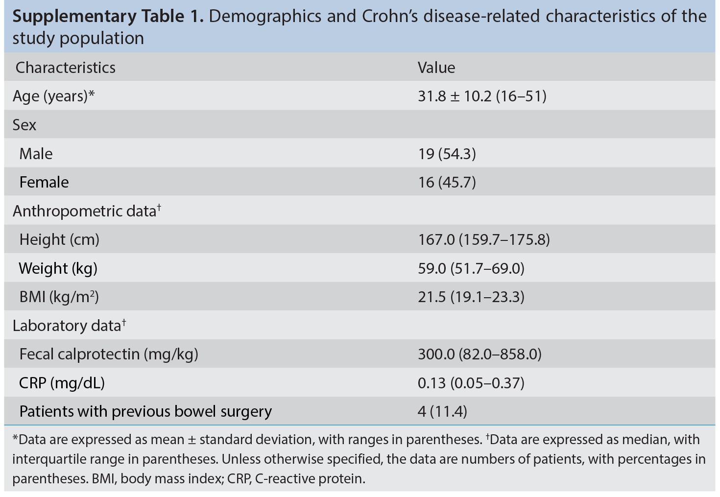 Supplementary Table 1
