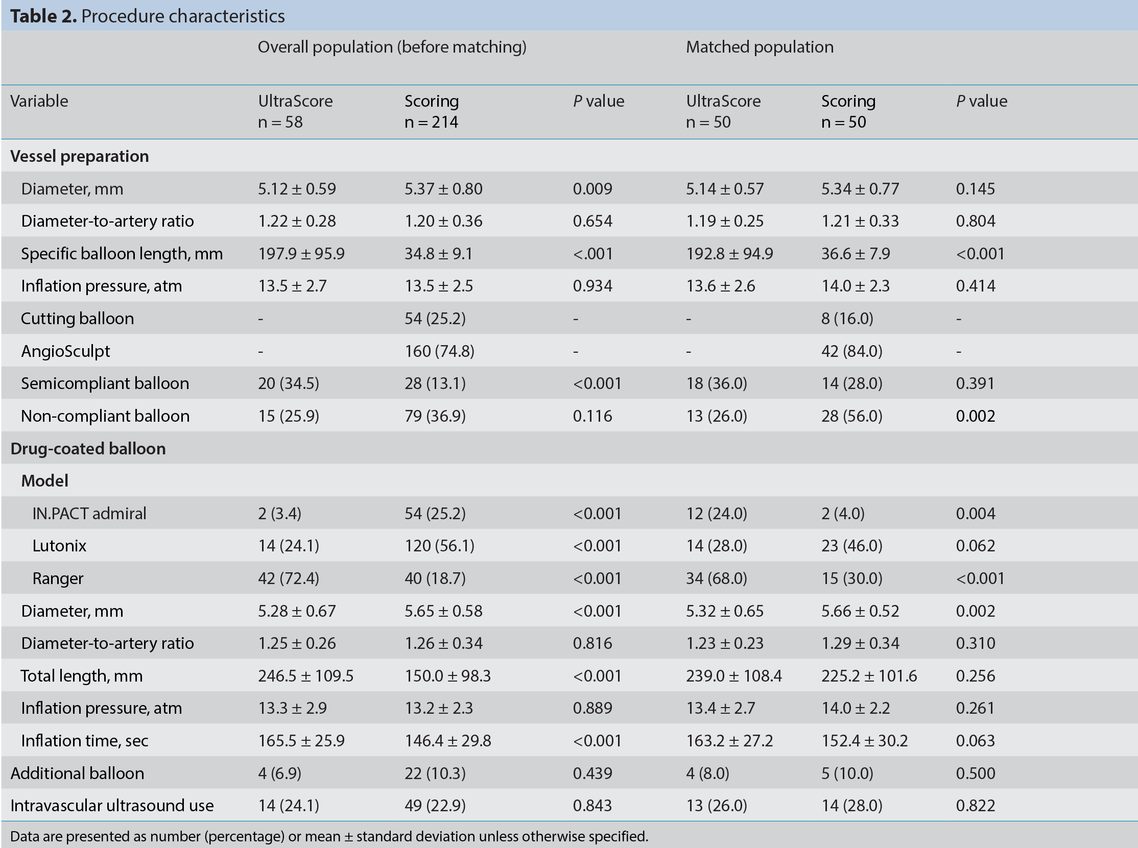 Table 2