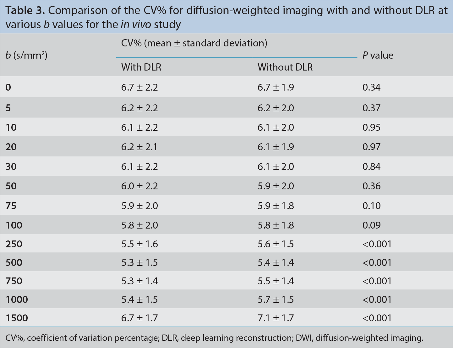 Table 3