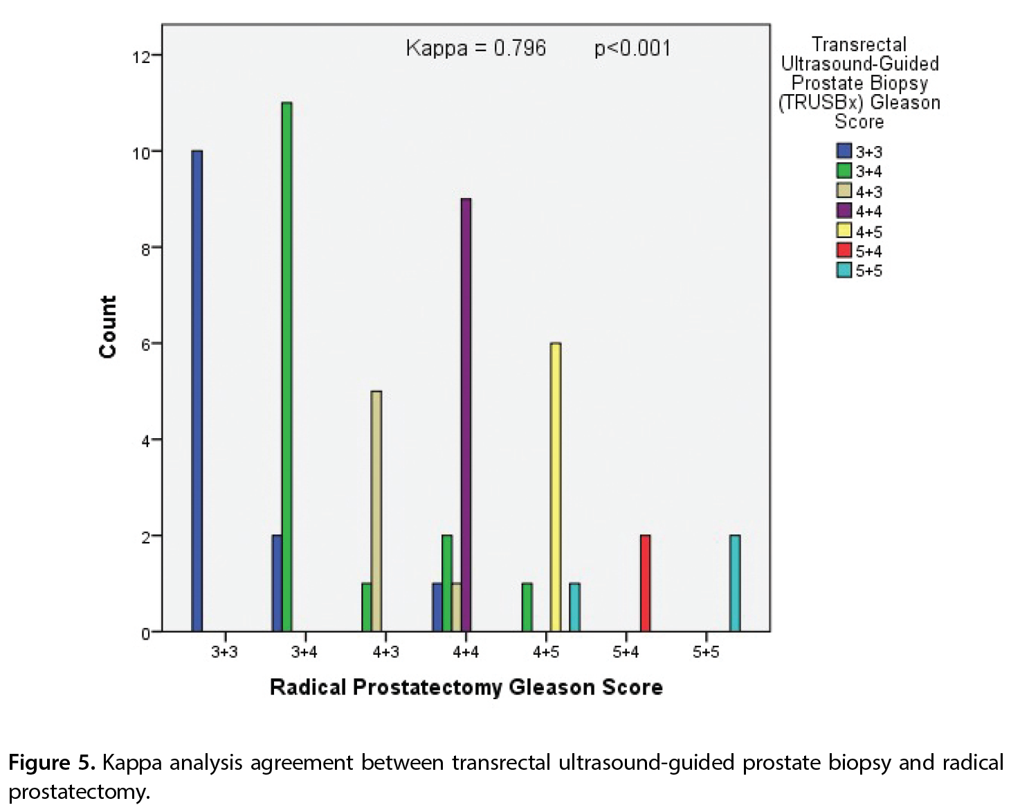 Figure 5