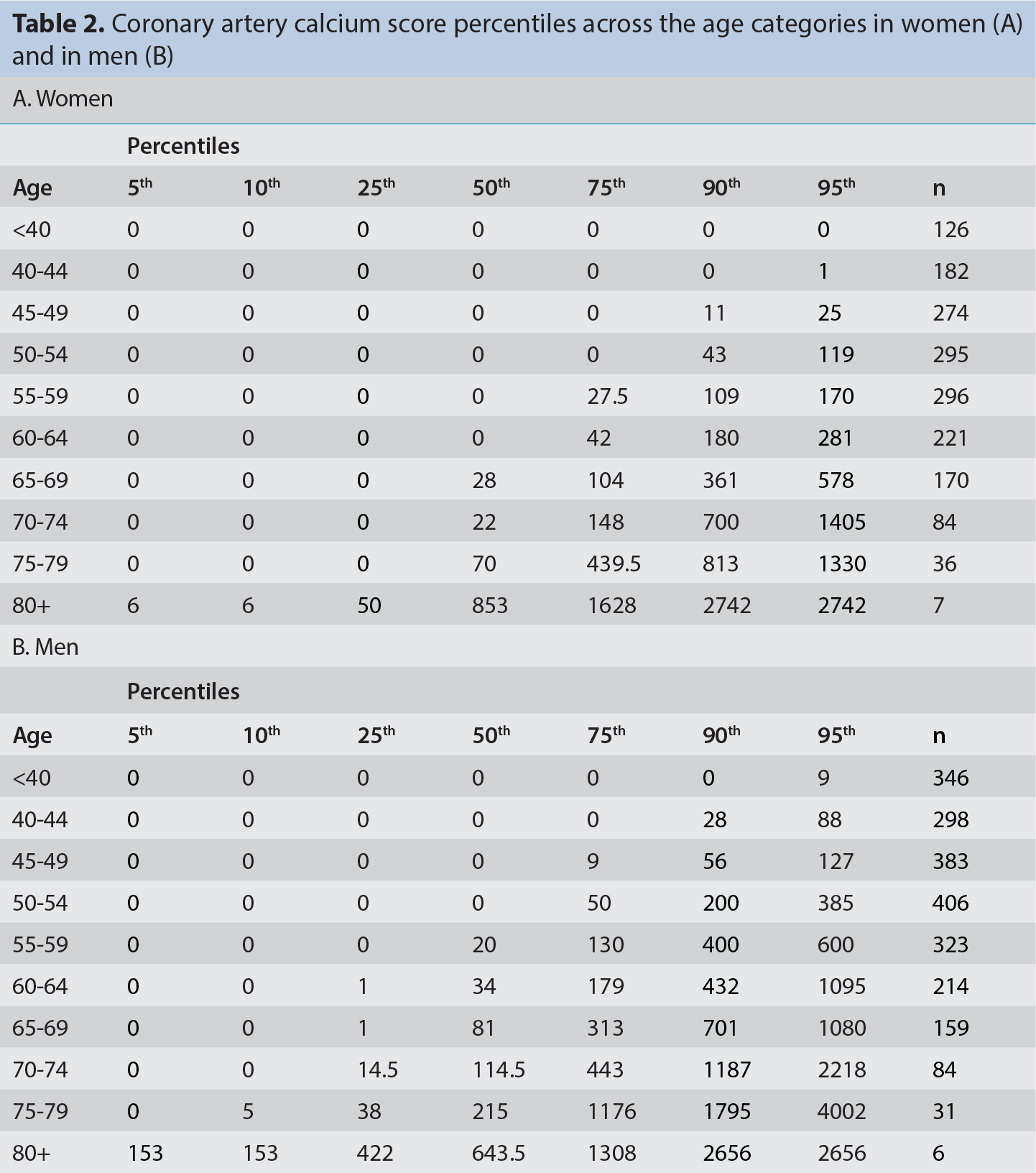 Table 2
