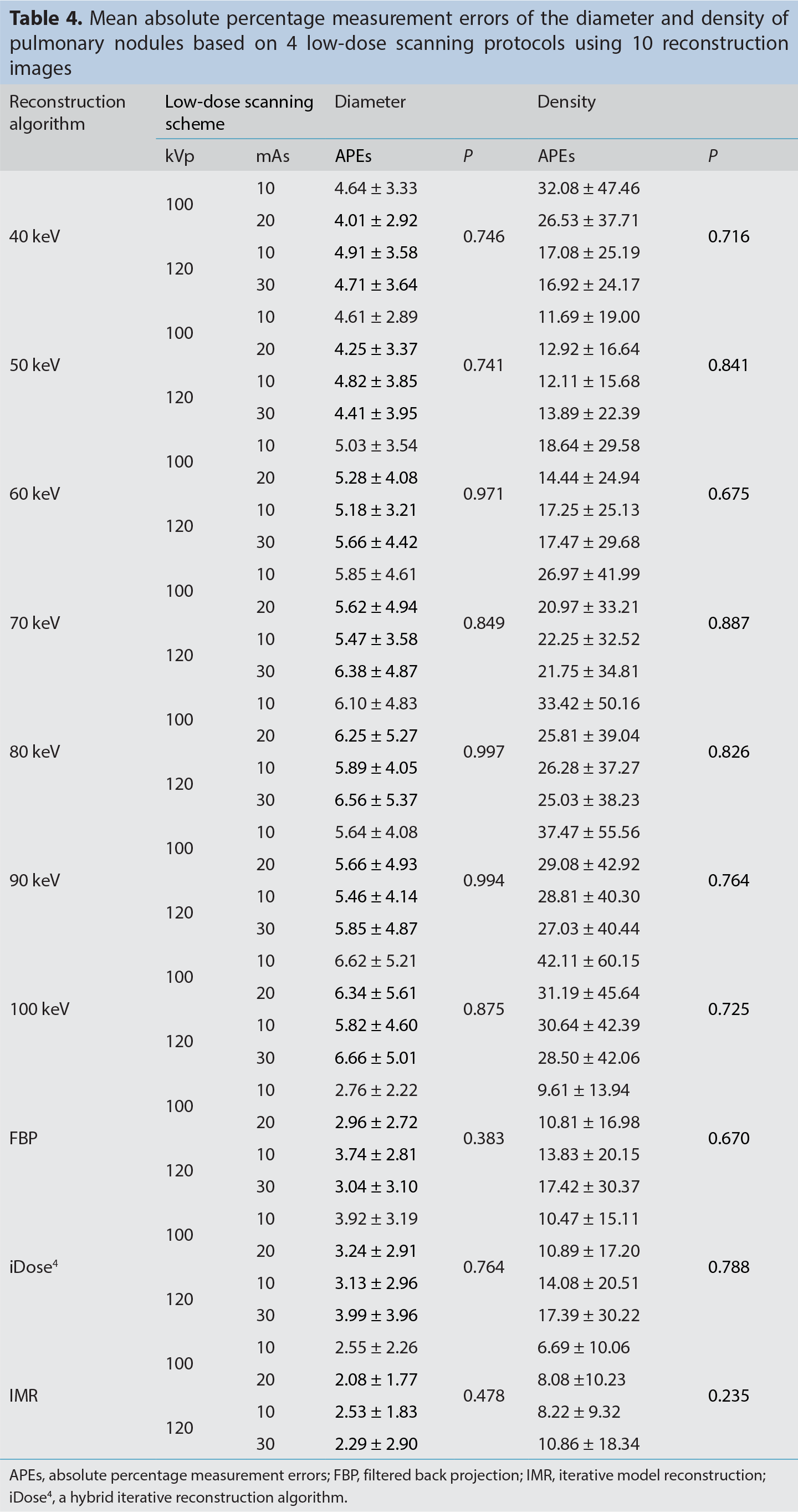 Table 4