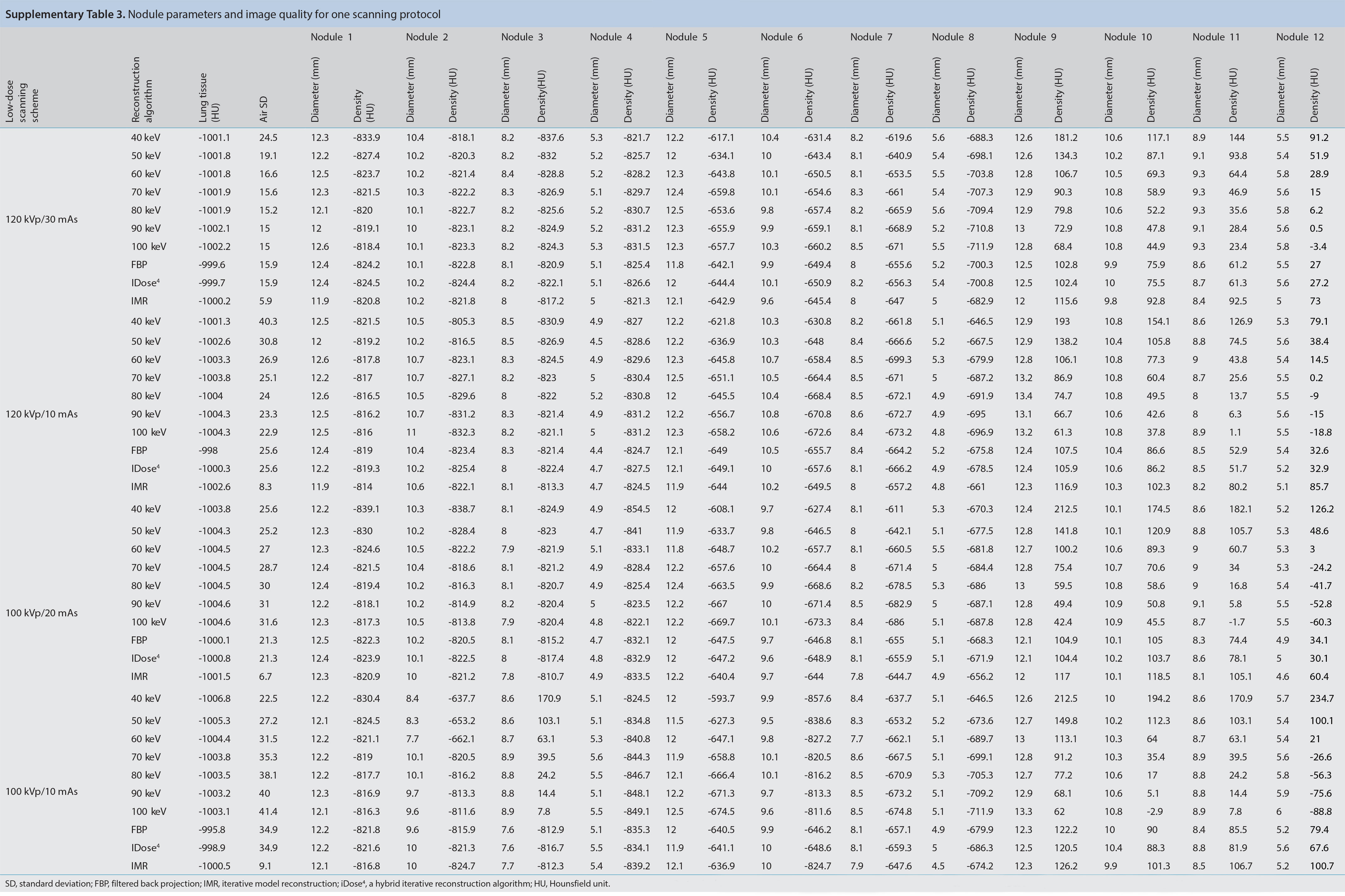 Supplementary Table 3