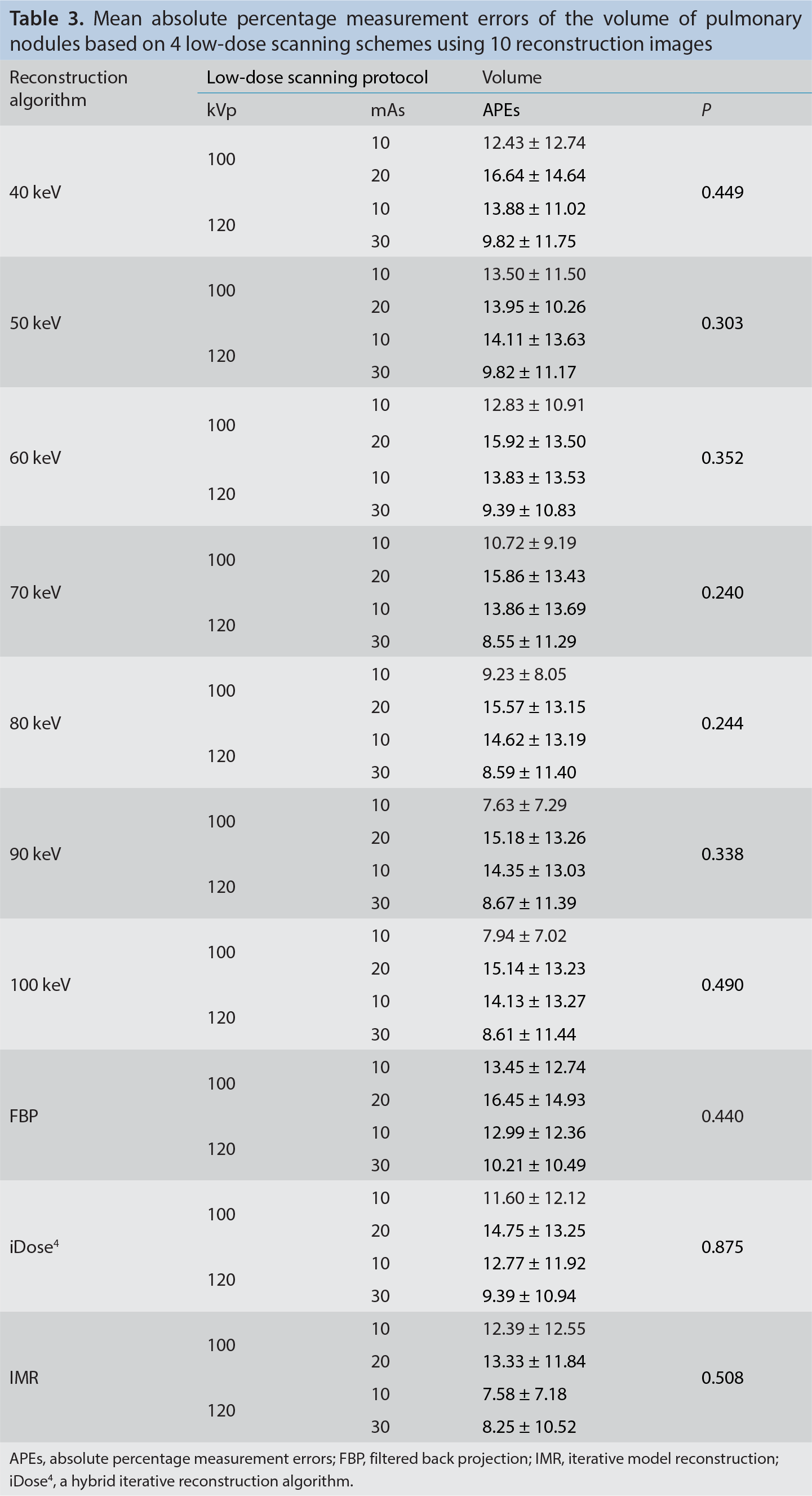 Table 3