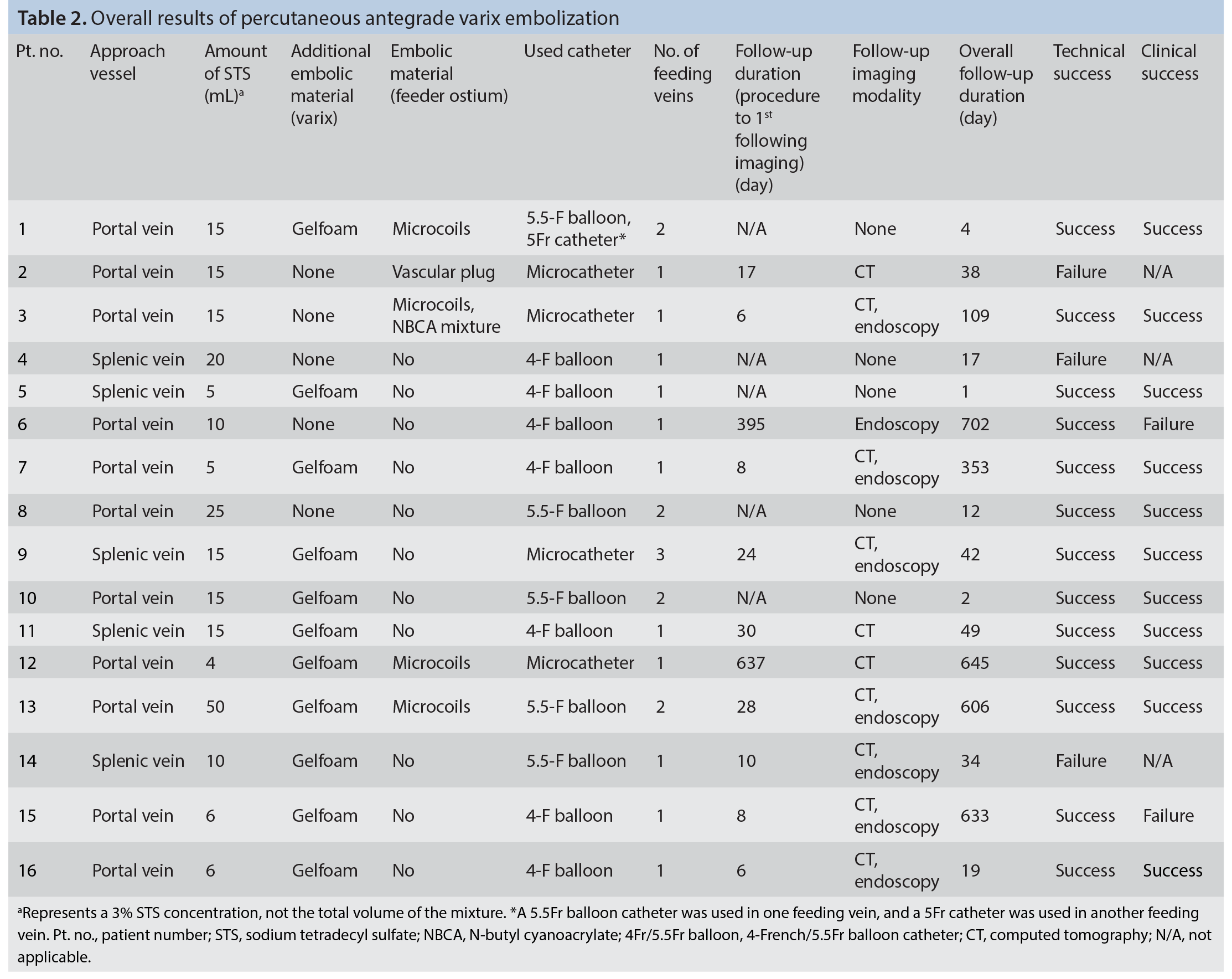 Table 2