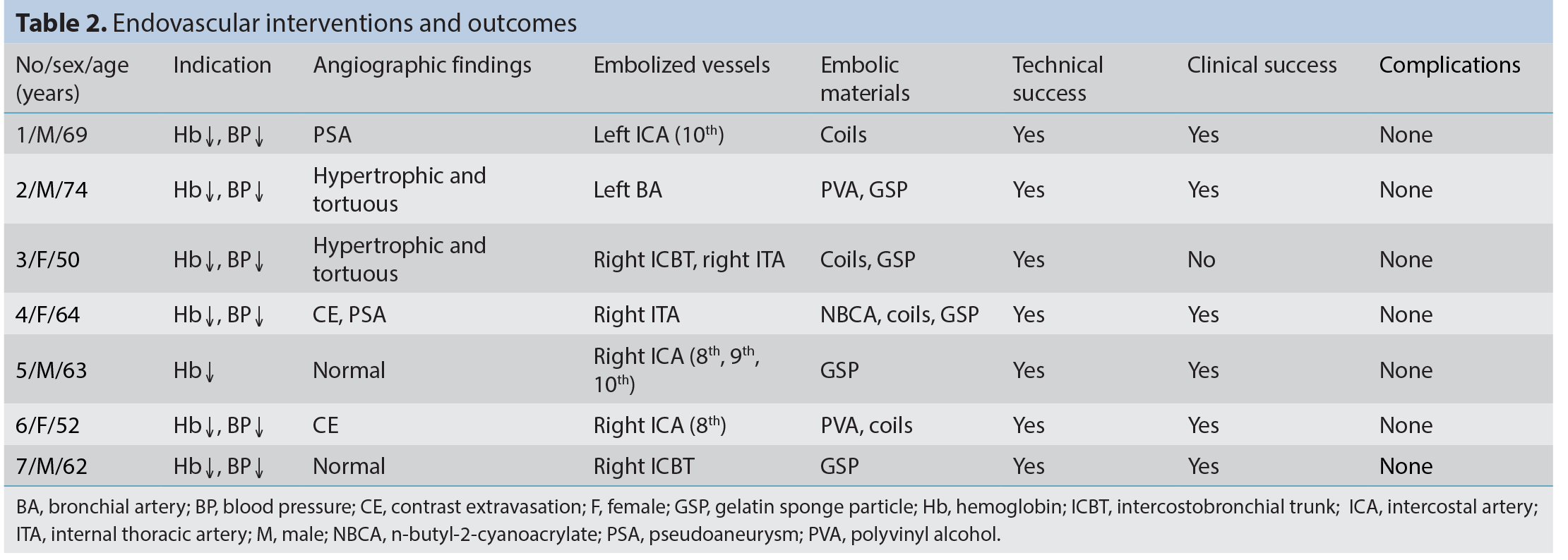 Table 2