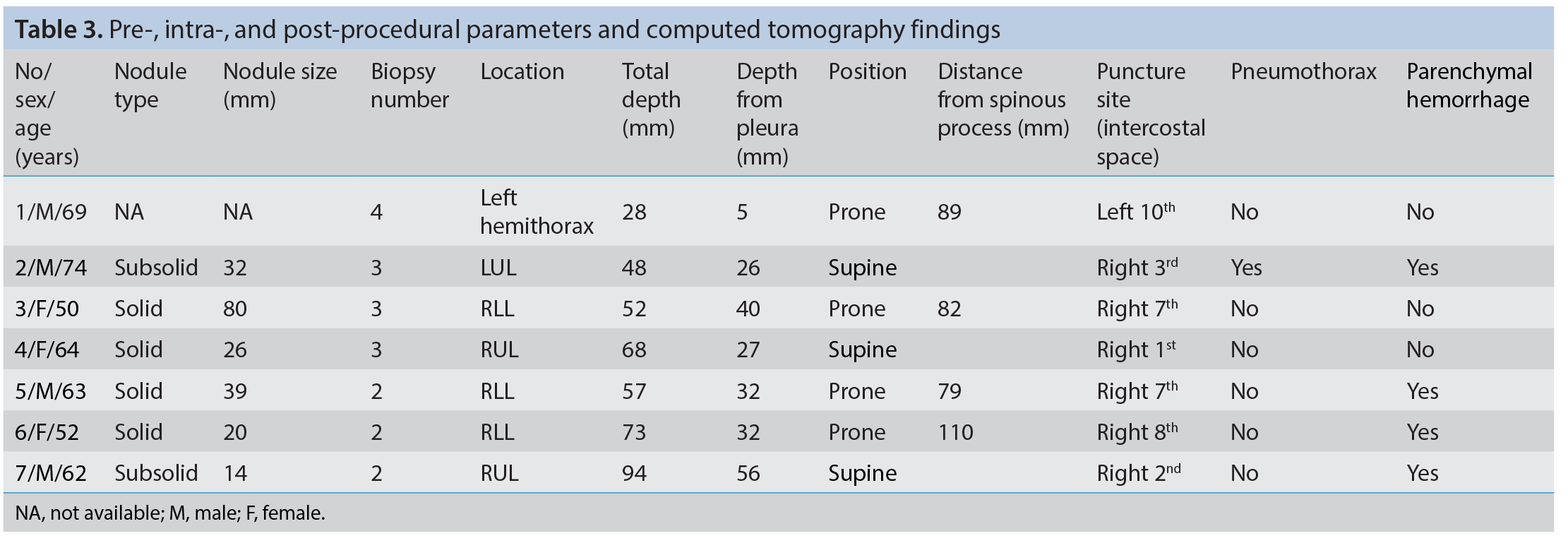 Table 3