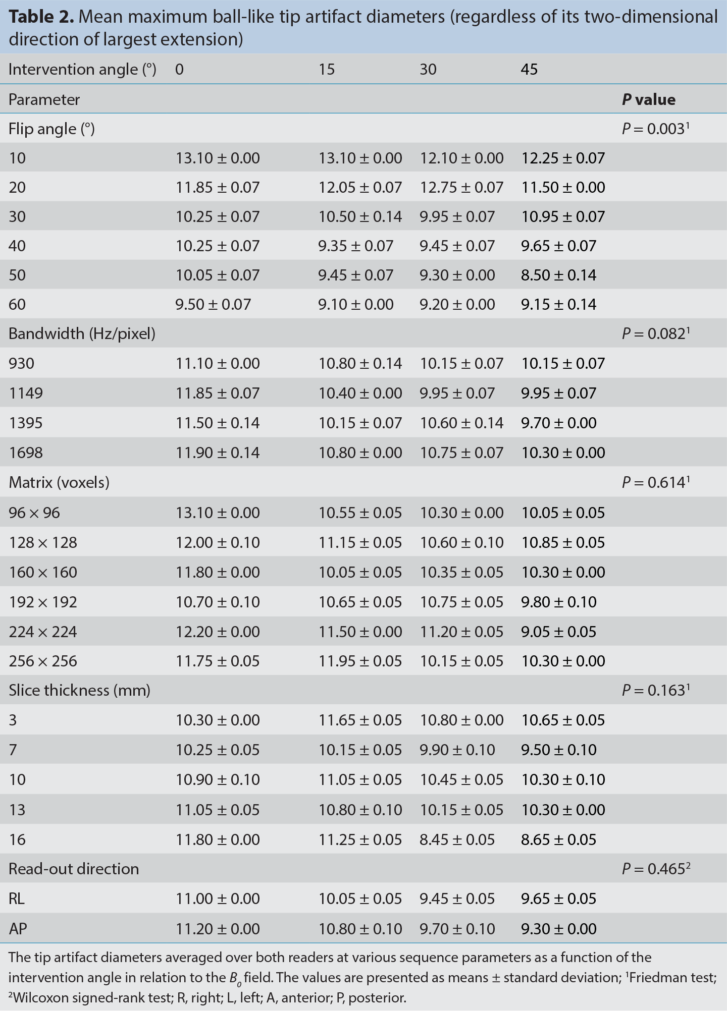 Table 2