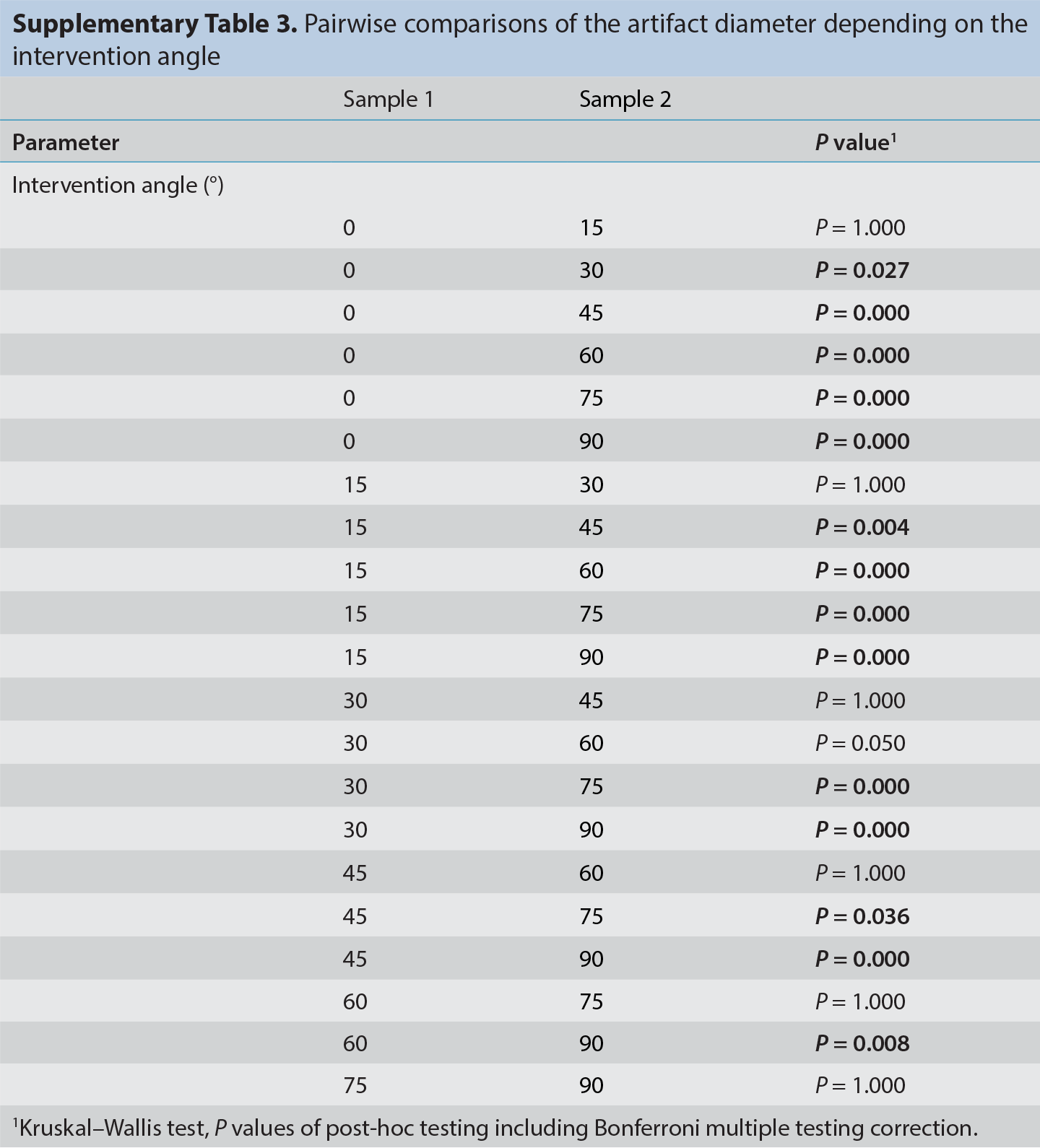 Supplementary Table 3