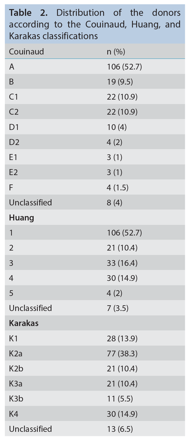 Table 2