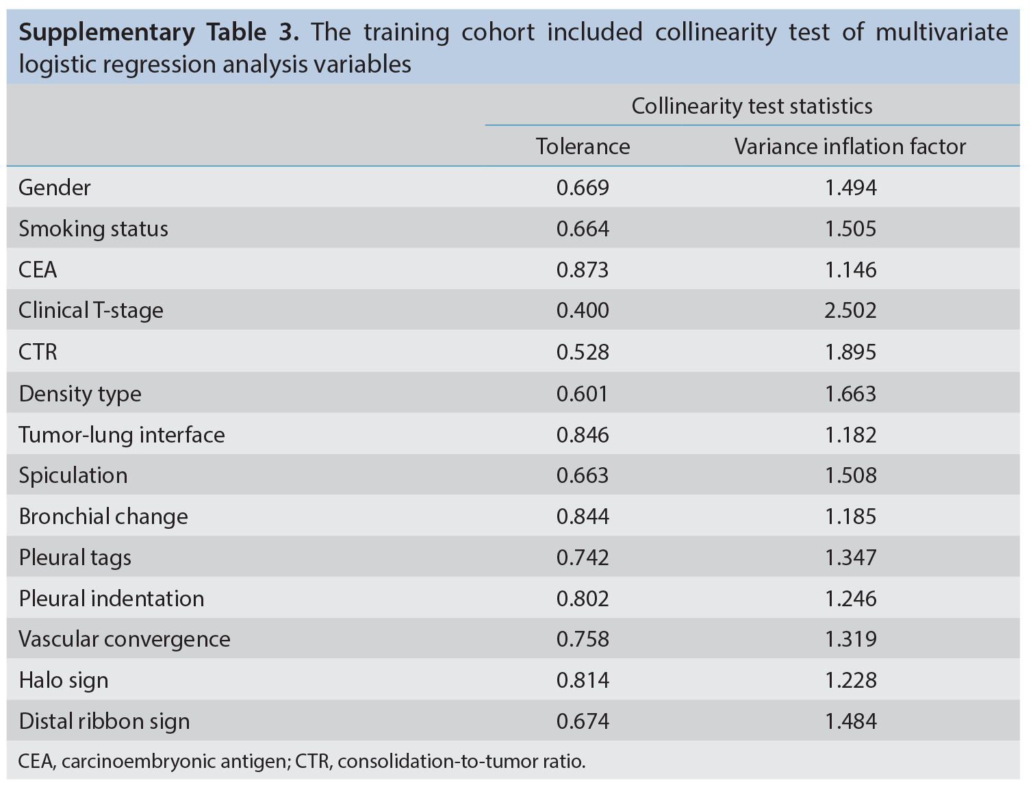 Supplementary Table 3